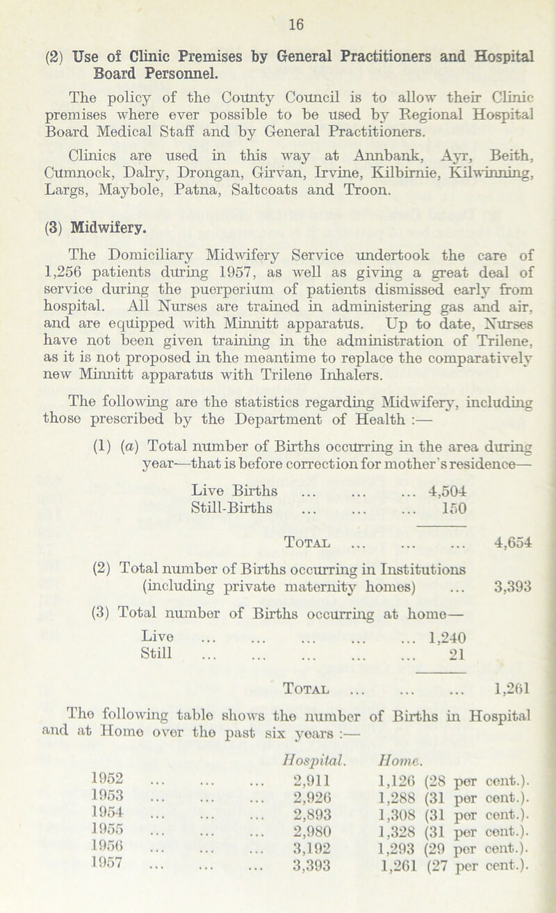 (2) Use of Clinic Premises by General Practitioners and Hospital Board Personnel. The policy of the County Council is to allow their Clinic premises where ever possible to be used by Regional Hospital Board Medical Staff and by General Practitioners. Clinics are used in this way at Annbank, Ayr, Beith, Cumnock, Dairy, Drongan, Girvan, Irvine, Kilbimie, Kilwinning, Largs, Maybole, Patna, Saltcoats and Troon. (3) Midwifery. The Domiciliary Midwifery Service undertook the care of 1,256 patients during 1957, as well as giving a great deal of service during the puerperium of patients dismissed early from hospital. All Nurses are trained hr administering gas and air, and are equipped with Minnitt apparatus. Up to date, Nurses have not been given training hr the administration of Trilene, as it is not proposed hr the meantime to replace the comparatively new Minnitt apparatus with Trilene Inhalers. The following are the statistics regarding Midwifery, including those prescribed by the Department of Health :— (1) (a) Total number of Births occurring hr the area during year-—that is before correction for mother's residence— Live Births ... ... ... 4,504 Still-Births ... ... ... 150 Total, 4,654 (2) Total number of Births occurring in Institutions (including private maternity homes) ... 3,393 (3) Total number of Births occurrhrg at home— Live 1,240 Still 21 Total 1,261 The following table shows the number of Births hr Hospital and at Homo over the past six years :— Hospital. Home. 1952 2,911 1,126 (28 per cent.). 1953 2,926 1,288 (31 per cent.). 1954 2,893 1,308 (31 per cent.). 1955 2,980 1,328 (31 per cent.). 1956 3,192 1,293 (29 per cent.). 1957 3,393 1,261 (27 per cent,).