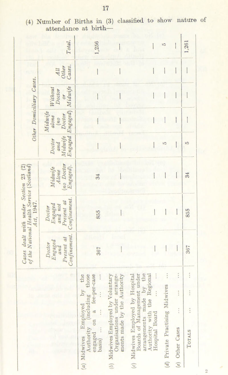 Cases dealt with under Section 23 (2) of the National Health Service (Scotland) Act, 1947. Other Domiciliary Cases. (4) Number of Births in (3) classified to show nature of attendance at birth— o K to ^ 2 JO ^ « s k o ° § ^ § ^*8 mis I Sts a ^ |§3 J K . ^ O «*—» ts-g Si 2 O S, *** bi} ^ 2,5 5^ -2 ^ 7* « S o ~ § §)•« % .g ■ > 'tl Q ^<3 ^ <vj _ s; 2 2 $ 'o 2 S <v> r* q s'Q S ^ O co lO CM CO <N IT) »C oc CO CO in »o CO CO CO 0) o o r* (/) <D +j O rt x v 0 01 b£ * c V .3 a> •O'O'* V _3 S'73 rt o a cv-s- a S w f.c p ” bo^-* rt .S3 bC CQ c g 0> ^ a Bp# 4-» C 3 C rt 2 3 fc£ O ns 3 > n* >>« o x> -a j3 IS* 0*0-a S +* Ci! as e ^ c ^ > d c | Efg |o a — U. D • n! <u r* .t; O +3 CLC 8 3 >1? K-g-°' ■ >. § U <0 ^ Ct) H Si, c a e o 'm •o Sf Q» CO >.5 o d x: t3 tor nJ £ £ o a cq c >■ b t: *s d n ™ (/> ac o -t: « C C J= O. > ni rt - - G.*s an T3 « H O O o > 'd bo C o 3 oJ > P-. <D a u u <v X 0) 3 < H o H