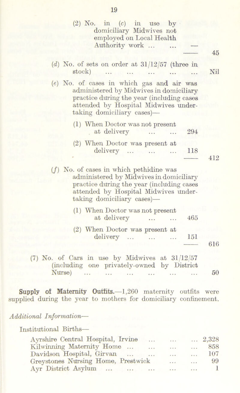 (2) No. in (c) in use by domiciliary Midwives not employed on Local Health Authority work ... ... — 45 ('d) No. of sets on order at 31/12/57 (three in stock) ... ... ... ... ... Nil (e) No. of cases in which gas and air was administered by Midwives in domiciliary practice during the year (including cases attended by Hospital Midwives under- taking domiciliary cases)— (1) When Doctor was not present at delivery ... ... 294 (2) When Doctor was present at delivery ... ... ... 118 412 (/) No. of cases in which pethidine was administered by Midwives in domiciliary practice during the year (including cases attended by Hospital Mid wives under- taking domiciliary cases)— (1) When Doctor was not present at delivery ... ... 465 (2) When Doctor was present at delivery ... ... ... 151 616 (7) No. of Cars in use by Midwives at 31/12/57 (including one privately-owned by District Nurse) ... ... ... ... ... ... 50 Supply of Maternity Outfits.—1,260 maternity outfits were supplied during the year to mothers for domiciliary confinement. Additional Information— Institutional Births— Ayrshire Central Hospital, Irvine ... ... ... 2,328 Kilwinning Maternity Home ... ... ... ... 858 Davidson Hospital, Girvan ... ... ... ... 107 Greystones Nursing Home, Prestwick ... ... 99 Ayr District Asylum ... ... ... ... ... 1