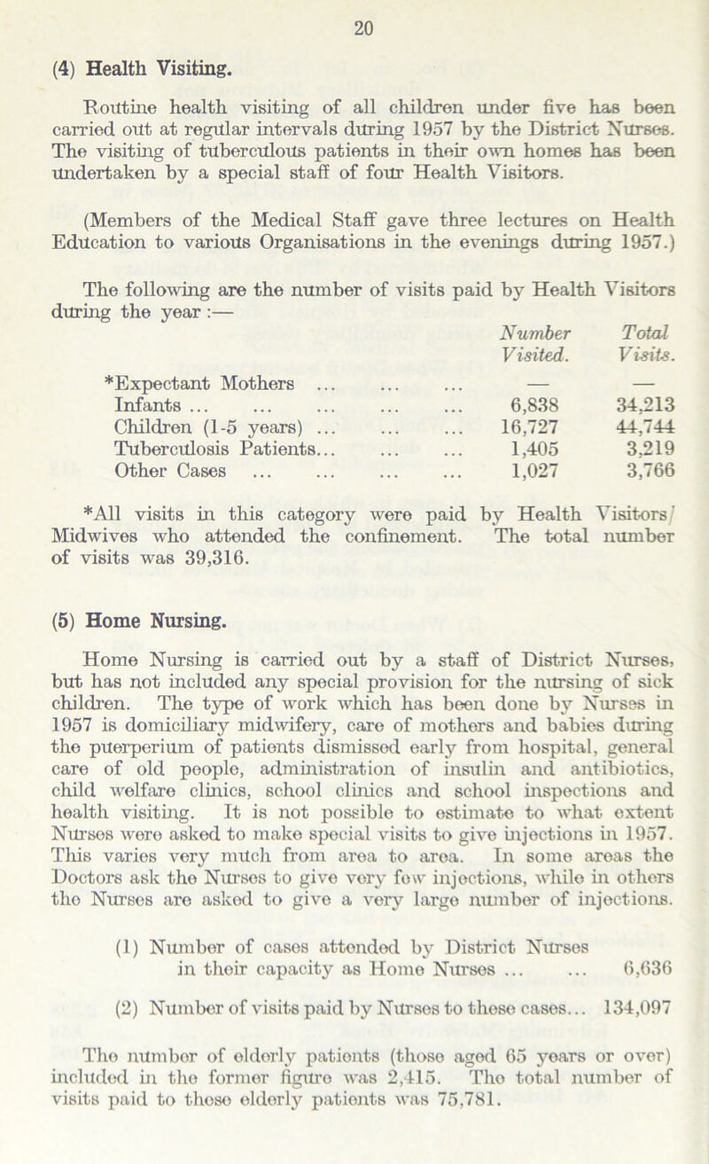 (4) Health Visiting. Routine health visiting of all children under five has been carried out at regular intervals during 1957 by the District Nurses. The visiting of tuberculous patients in their own homes has been Undertaken by a special staff of four Health Visitors. (Members of the Medical Staff gave three lectures on Health Education to various Organisations in the evenings during 1957.) The following are the number of visits paid by Health Visitors during the year :— Number Total Visited. Visits. *Expectant Mothers ... — — Infants ... 6,838 34,213 Children (1-5 years) ... 16,727 44,744 Tuberculosis Patients... 1,405 3.219 Other Cases 1,027 3,766 *A11 visits in this category were paid by Health Visitors/' Midwives who attended the confinement. The total number of visits was 39,316. (5) Home Nursing. Home Nursing is carried out by a staff of District Nurses, but has not included any special provision for the nursing of sick children. The type of work which has been done by Nurses in 1957 is domiciliary midwifery, care of mothers and babies during the puerperium of patients dismissed early from hospital, general care of old people, administration of insulin and antibiotics, child welfare clinics, school clinics and school inspections and health visiting. It is not possible to estimate to what extent Nurses were asked to make special visits to give injections in 1957. This varies very much from area to area. In some areas the Doctors ask tho Nurses to give vory few injections, while in others tho Nurses are asked to give a very largo number of injections. (1) Number of cases attended by District Nurses in their capacity as Home Nurses ... ... 6,636 (2) Number of visits paid by Nurses to those cases... 134,097 The numbor of elderly patients (those aged 65 years or over) included fix the former figure was 2,415. Tho total number of visits paid to thoso elderly patients was 75,781.