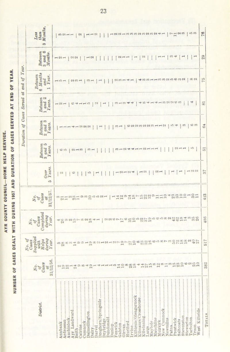 Duration of Cases Served at end of Year. - 5 U1 < § 3 2 a 3 « Z r~ 3 « r ® O V- o £ i Z K 3 3 O Q O * S « i < ui Q ac Ui S3 £ •SlS iii «:s I = Cv %i 90 Hg s °£ CO d 1-4 rH | 04 | fH rH (M | | |HNNHMCCWNM«MN^H | t^HN« |U5CO HNH |(MN I I HN d I | I HH | CO •<* I H r-»Or-t | NCOH | CO *-4 | r—» | j j NCOH rf H |T*C0C0rHrHC0C0d*O<OC0d J GO d 4 d rH | CC rH »H *0 I (M I H CO i—I CO ''f I^OO^rH^rHCOddSDCO I 1^ SCO . £ 113 KIcm^ •v «o 111 °=lco A -* rH d d d i ri 1i*-i rH | COddCOddCOHHd ICO I CO CO r£. O I d rH CO | CO v-t COHN^'l'HriNHHH I I I I Cl H H lO n I * I I HC1 I I NH - 2 :£ ^ H . 2 » [?*: ^sg-gs O ^2i< S.= g d 3 &'i|g3 ”SnJ,S5,=®”S,a,B,N' |~32c“3St'SSi20i33S-,S82Sr‘'Sn :00)^|.00(l»-*rt |«NON|:*HOOMNffi«!Oa®N«M®2»=«g N22~?.®“^2rt^rt^~2“8®^2S:2c0a®3;S8S<o<NSS ^ J4 ,. O rj a a> ^ 2 c. 113 mB ■ o — 2 o . h sea : m -q?2o.oO o o si «! JC IS C O ec 3lf o?s • • M S^|S iia5r PI ■<! ■*£ 3 J § §1 pigiilflJ §1 gJ 55 b5-§1; e .is £ =|c »t|| &S-S j^’,2 .<5^(OonrinnQfe.r*!r‘: •8 a r a w c — — — :s:^*-ee« = ajcje8fc-c5 ogc ♦3 o o fill «i5£ (CcnHH West Kilbride.