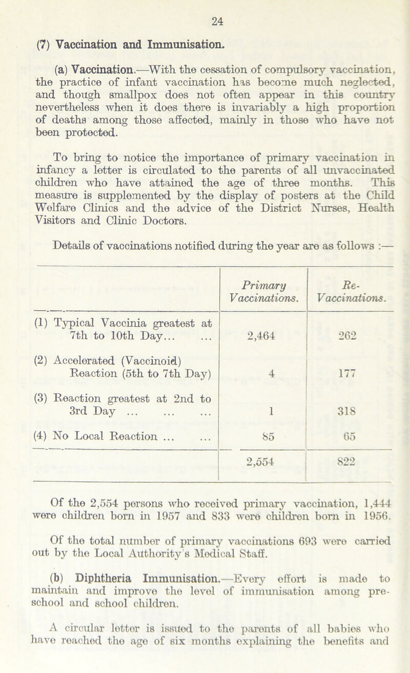 (7) Vaccination and Immunisation. (a) Vaccination.—With the cessation of compulsory vaccination, the practice of infant vaccination has become much neglected, and though smallpox does not often appear in this country nevertheless when it does there is invariably a high proportion of deaths among those affected, mainly in those who have not been protected. To bring to notice the importance of primary vaccination in infancy a letter is circulated to the parents of all unvaccinated children who have attained the age of three months. This measure is supplemented by the display of posters at the Child Welfare Clinics and the advice of the District Nurses, Health Visitors and Clinic Doctors. Details of vaccinations notified during the year are as follows :— Primary Vaccinations. Re- Vaccinations. (1) Typical Vaccinia greatest at 7th to 10th Day... 2,464 262 (2) Accelerated (Vaccinoid) Reaction (5th to 7th Day) 4 177 (3) Reaction greatest at 2nd to 3rd Day ... i 318 (4) No Local Reaction ... 85 65 2,554 822 Of the 2,554 persons who received primary vaccination, 1,444 were children born hi 1957 and 833 were children born in 1956. Of the total number of primary vaccinations 693 were carried out by the Local Authority's Medical Staff. (b) Diphtheria Immunisation.—Every effort is made to maintain and improve the levol of immunisation among pre- school and school children. A circular lottor is issued to the parents of all babies who have reached tho ago of six months explaining the benefits and