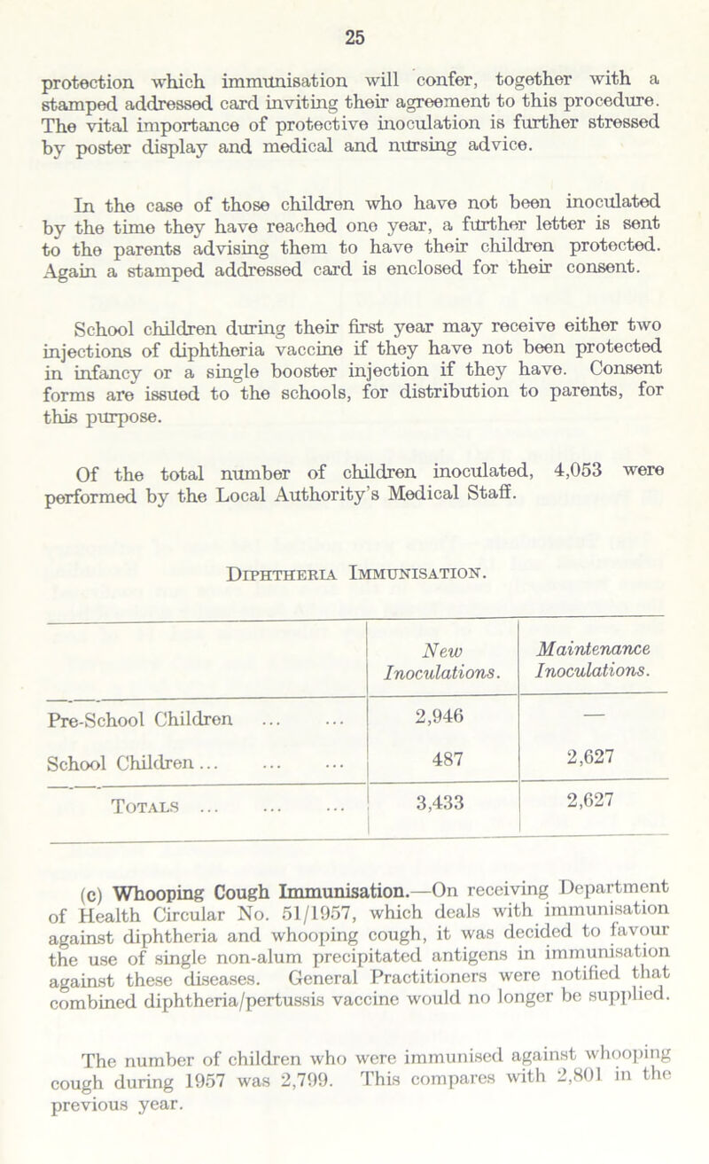 protection which immunisation will confer, together with a stamped addressed card inviting their agreement to this procedure. The vital importance of protective inoculation is further stressed by poster display and medical and nursing advice. In the case of those children who have not been inoculated by the time they have reached one year, a further letter is sent to the parents advising them to have their children protected. Again a stamped addressed card is enclosed for their consent. School children during their first year may receive either two injections of diphtheria vaccine if they have not been protected in infancy or a single booster injection if they have. Consent forms are issued to the schools, for distribution to parents, for this purpose. Of the total number of children inoculated, 4,053 were performed by the Local Authority’s Medical Staff. Diphtheria Immunisation. New Inoculations. Maintenance Inoculations. Pre-School Children 2,946 — School Children 487 2,627 Totals 3,433 2,627 (c) Whooping Cough Immunisation.—On receiving Department of Health Circular No. 51/1957, which deals with immunisation against diphtheria and whooping cough, it was decided to favour the use of single non-alum precipitated antigens in immunisation against these diseases. General Practitioners were notified that combined diphtheria/pertussis vaccine would no longer be supplied. The number of children who were immunised against whooping cough during 1957 was 2,799. This compares with 2,801 in the previous year.