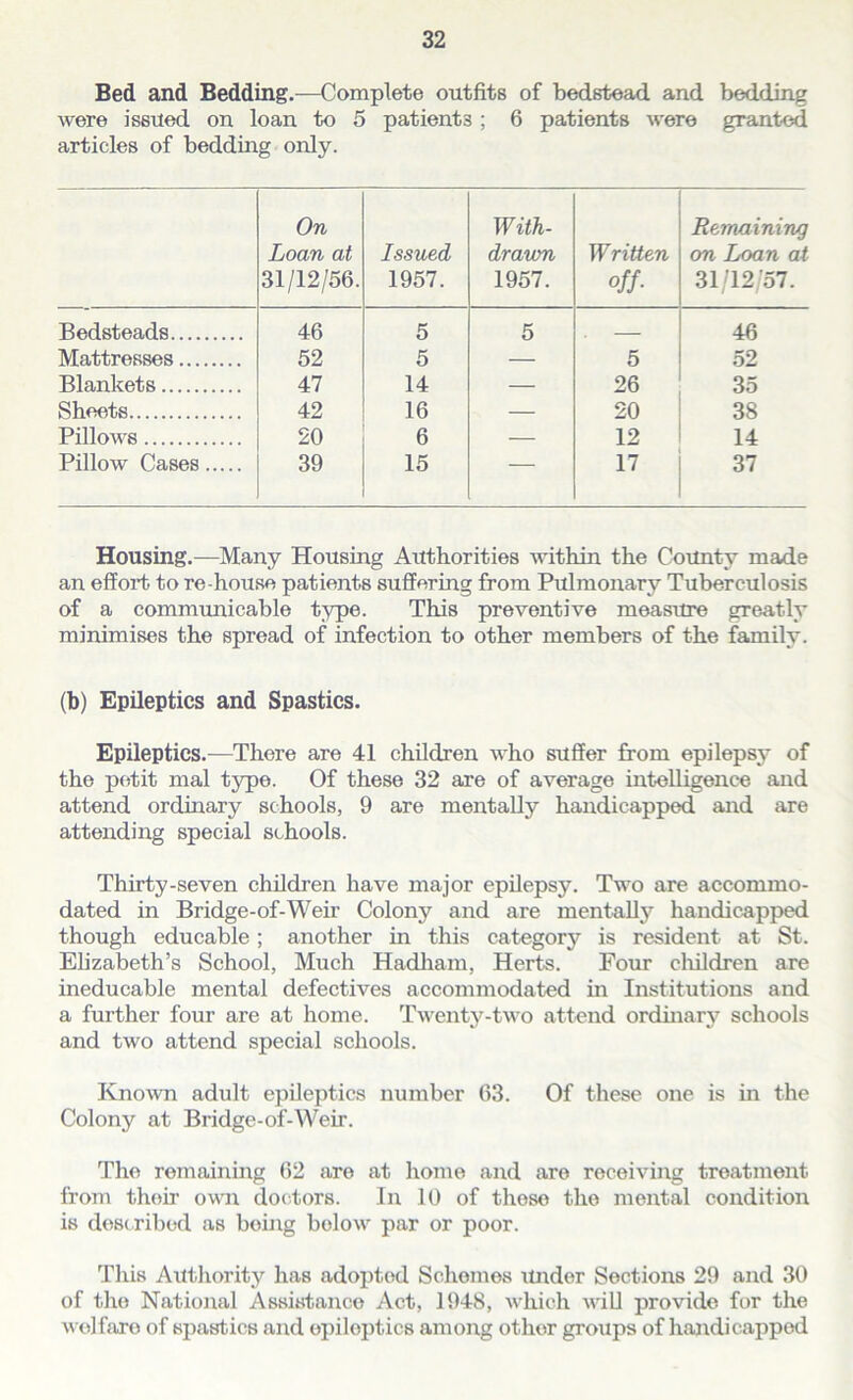 Bed and Bedding.—Complete outfits of bedstead and bedding were issued on loan to 5 patients ; 6 patients were granted articles of bedding only. On Loan at 31/12/56. Issued 1957. W ith- dravon 1957. Written off- Remaining on Loa n at 31/12/57. Bedsteads 46 5 5 — 46 Mattresses 52 5 — 5 52 Blankets 47 14 — 26 35 Sheets 42 16 — 20 38 Pillows 20 6 — 12 14 Pillow Cases 39 15 — 17 37 Housing.—Many Housing Authorities within the County made an effort to re house patients suffering from Pulmonary Tuberculosis of a communicable type. This preventive measure greatly minimises the spread of infection to other members of the family. (b) Epileptics and Spastics. Epileptics.—There are 41 children who suffer from epilepsy of the petit mal type. Of these 32 are of average intelligence and attend ordinary schools, 9 are mentally handicapped and are attending special schools. Thirty-seven children have major epilepsy. Two are accommo- dated in Bridge-of-Weir Colony and are mentally handicapped though educable; another in this category is resident at St. Elizabeth’s School, Much Hadham, Herts. Four children are ineducable mental defectives accommodated in Institutions and a further four are at home. Twenty-two attend ordinary schools and two attend special schools. Known adult epileptics number 63. Of these one is in the Colony at Bridge-of-Weir. The remaining 62 are at home and are receiving treatment, from their own doctors. In 10 of these the mental condition is described as boing below par or poor. This Authority has adopted Schemes under Sections 29 and 30 of the National Assistance Act, 1948, which will provide for the welfare of spastics and epiloptics among other groups of handicapped