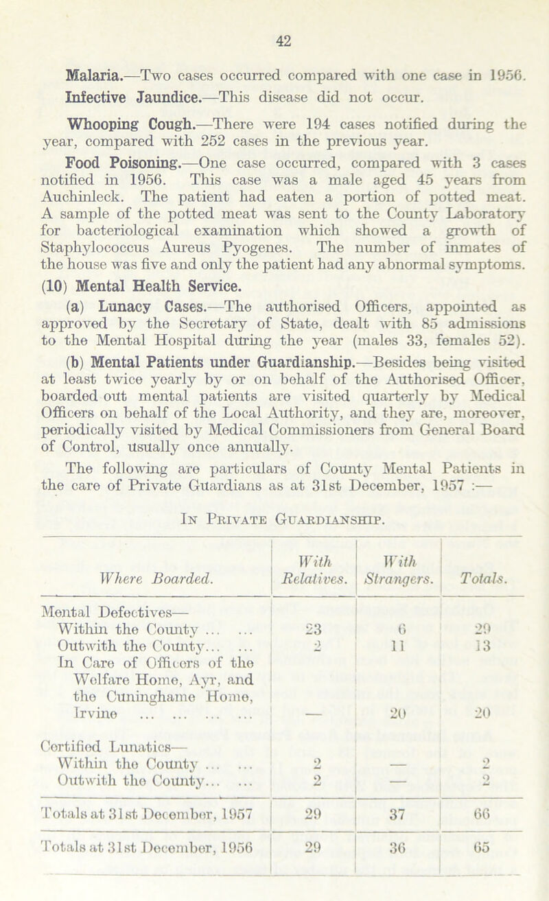 Malaria.—Two cases occurred compared with one case in 1956. Infective Jaundice.—This disease did not occur. Whooping Cough.—There were 194 cases notified during the year, compared with 252 cases in the previous year. Food Poisoning.—One case occurred, compared with 3 cases notified in 1956. This case was a male aged 45 years from Auchinleck. The patient had eaten a portion of potted meat. A sample of the potted meat was sent to the County Laboratory for bacteriological examination which showed a growth of Staphylococcus Aureus Pyogenes. The number of inmates of the house was five and only the patient had any abnormal symptoms. (10) Mental Health Service. (a) Lunacy Cases.—The authorised Officers, appointed as approved by the Secretary of State, dealt with 85 admissions to the Mental Hospital during the year (males 33, females 52). (b) Mental Patients under Guardianship.—Besides being visited at least twice yearly by or on behalf of the Authorised Officer, boarded out mental patients are visited quarterly by Medical Officers on behalf of the Local Authority, and they are, moreover, periodically visited by Medical Commissioners from General Board of Control, usually once annually. The following are particulars of County Mental Patients in the care of Private Gitardians as at 31st December, 1957 :— In Private Guardianship. With With Where Boarded. Relatives. Strangers. Totals. Mental Defectives— Within the County 23 6 29 Outwith the County In Care of Officors of the 2 11 13 Welfare Home, Ayr, and the Cuninghamo Home, Irvine 2(1 20 Cortifiod Lunatics— Within the County 2 — 9 Outwith the County 2 9 Totals at 31st Dot ember, 1957 29 37 66 Totals at 31st December, 1956 29 36 65