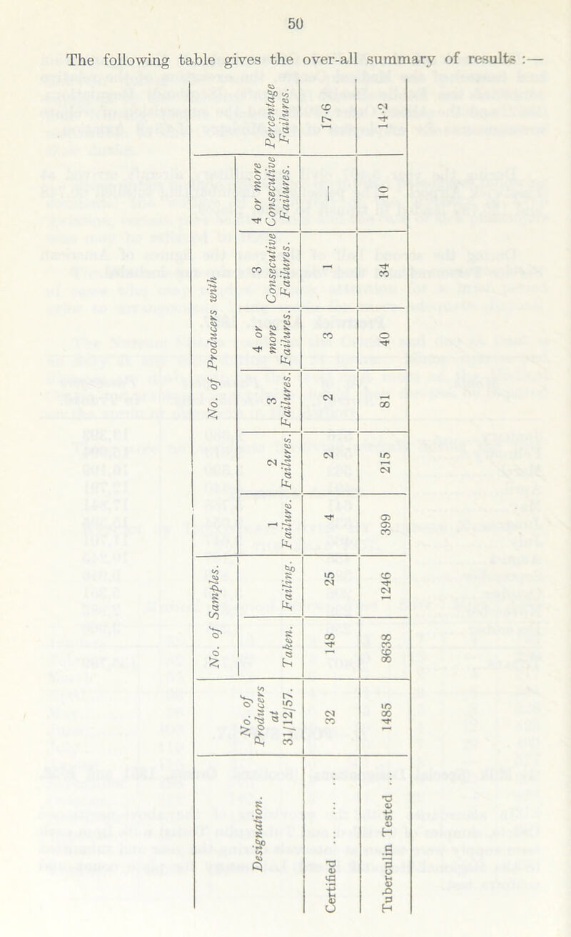 The following table gives the over-all summary of results