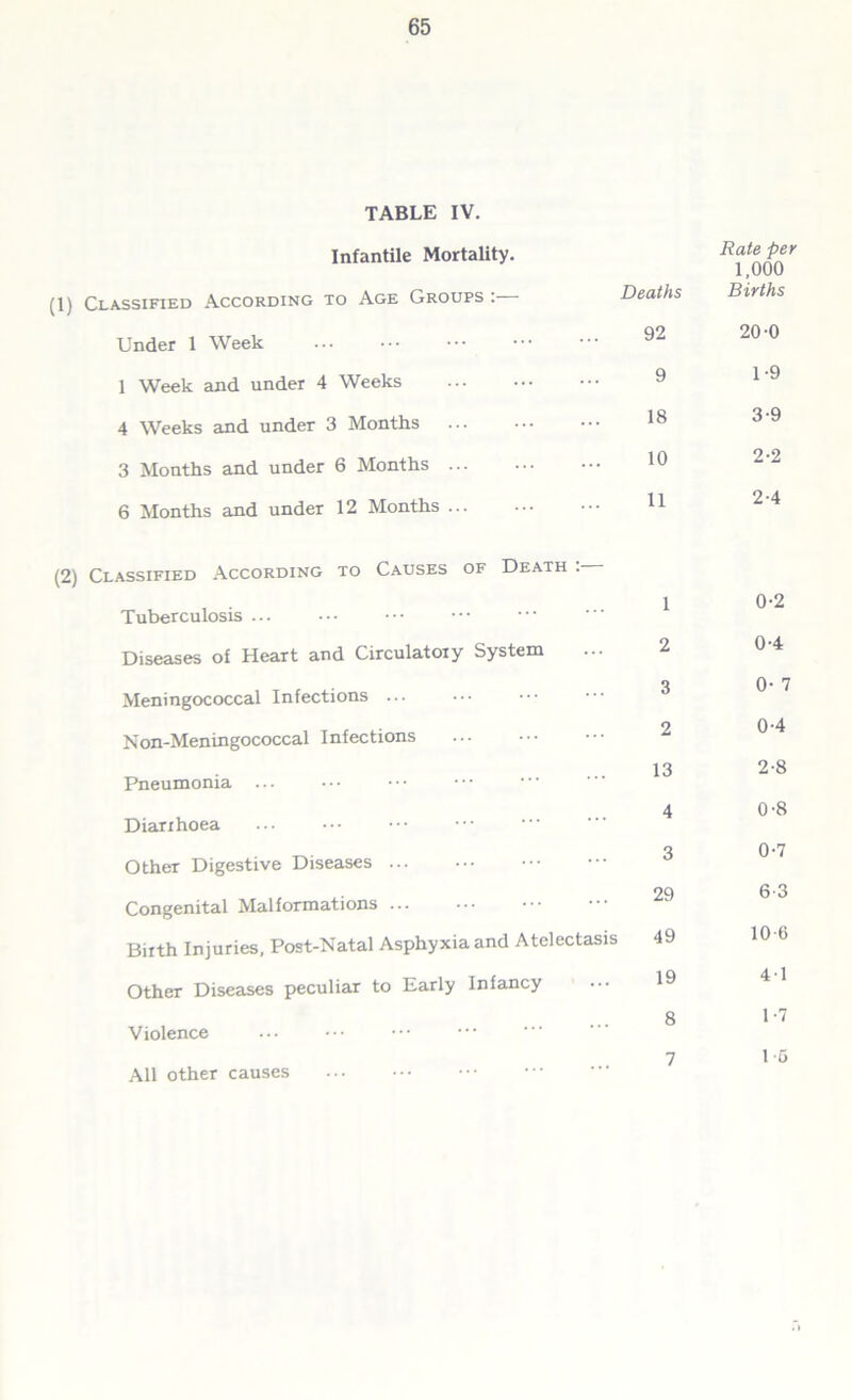 TABLE IV. Infantile Mortality. Rate per 1,000 (1) Classified According to Age Groups : Deaths Births Under 1 Week 92 20-0 1 Week and under 4 Weeks 9 1-9 4 Weeks and under 3 Months 18 3-9 3 Months and under 6 Months ... 10 2-2 6 Months and under 12 Months ... 11 2-4 (2) Classified According to Causes of Death . Tuberculosis ... 1 0-2 Diseases of Heart and Circulatory System 2 0-4 Meningococcal Infections ... 3 0- 7 Non-Meningococcal Infections 2 0-4 Pneumonia ... 13 2-8 Diarihoea 4 0-8 Other Digestive Diseases ... 3 0-7 Congenital Malformations 29 6 3 Birth Injuries, Post-Natal Asphyxia and Atelectasis 49 10-6 Other Diseases peculiar to Early Infancy 19 41 Violence 8 1-7 7 1-6 All other causes