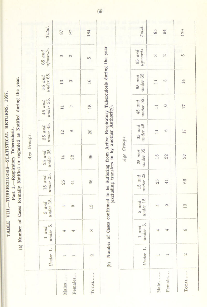 1 1 2 'Tf* m 03 o oo 02 X o 00 03 t> he •§•8 3 ^ CO C4 m & o» >» 1 - 2 « CO CN X 1C J CO •§- o> X3 4-* lO S 04) CS *w in g CD 3 *3 ^ in X a CO co CD 53 h —< Tf o <S3 n m *3 in ”2 in si O m s o ^ - 3 m ~ 2 ^ £ * cn 3 >• in 2 ** X <u X) 3 •w ca S*° ° — X Z T3 in tj* s: ^.ts >- Jh in 'cs ^ § £ 2 o o 2 mJ (U «-a H £2 C* +-' U 33 Ofi • » .2 J « IA s ^ CS v X 20 3 ©•< «/> ^ CJ PC CJ •«!S s ^ « t X •-H <13 Si Ufl H S £ <£ .5 * raw r h co </i A, 1 m 2 n s xs <u *- .2 § <M 2 o d < ^ R-® <o t* ” 1 V O <13 ^ »n 2 co o 5 ia ^0 3 h 22 36 o c C»o <13 m 22 37 •? s g in ^3 £ „ «/) m 2 04 5 1 n = CO S 2 X n *t3 ^ *S g cn »• •= •r< l/> H c rUBERCULO Part 1.—Res ormally Notif 15 and under 25. 25 -r CD CD V- 3 •g * C« oo u .E -a o 5 15 and under 25 m TT 99 «■* o in x T3 in 1 v- *2 — a> VIII.— Cases 5 t »■§ s Tf a X *—• e a <M a o «« *•8 ”Tt* 03 X rH u — ,i . — ■ ■ — a o </> a „ S3 u < e I ■y1'5 S* *• *r rf X CJ M a CJ si K Q <V3 rf Tf X E- e TS 3 *—• sc o z V« 6 X) f d' 1 B K •§ - — 3 z K <U C3 S C^l 1 13 s j b in 03 1/3 3 V n a < H J2 d 13 a i H O <u <% (it H