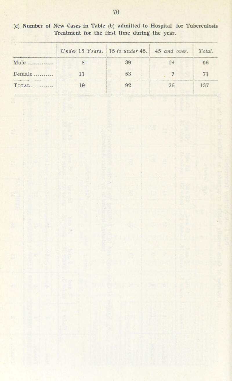 (c) Number of New Cases in Table (b) admitted to Hospital for Tuberculosis Treatment for the first time during the year. Under 15 Years. 15 to under 45. 45 and over. Total. Male 8 39 19 66 Female 11 53 7 71