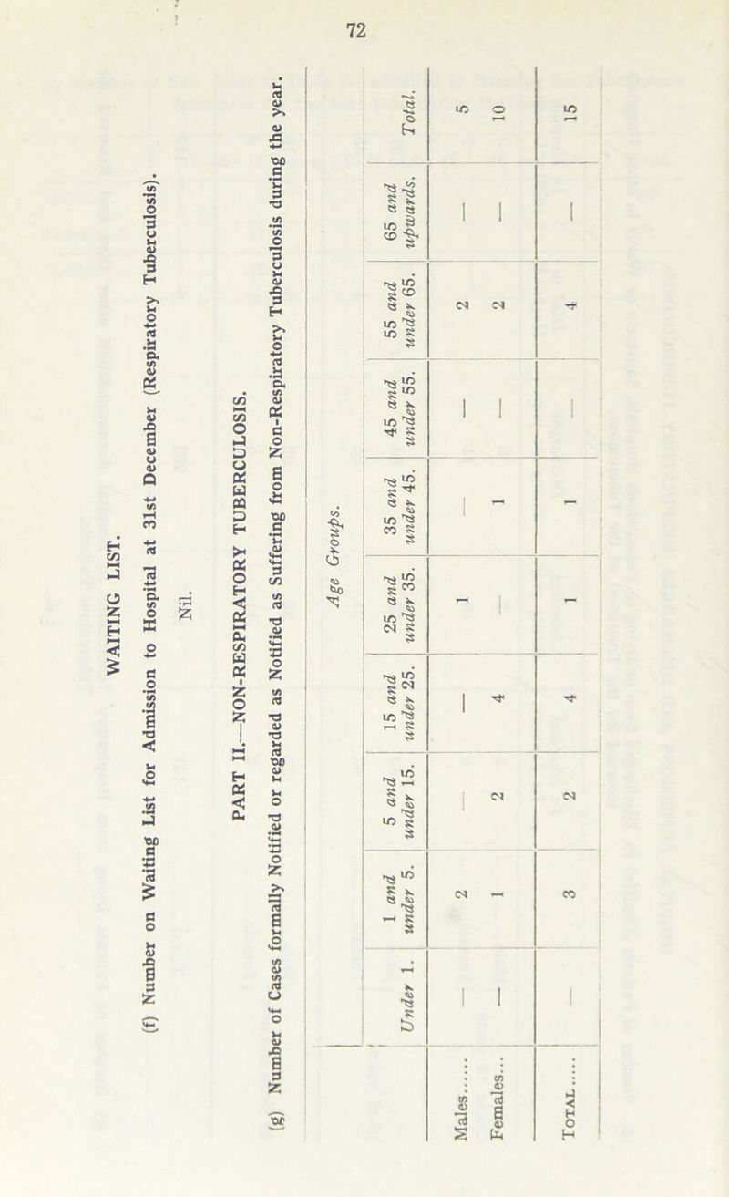 (f) Number on Waiting List for Admission to Hospital at 31st December (Respiratory Tuberculosis). cj CJ J3 <3 **«* ic £ tlfl e 3 33 t/1 _© 3 o >- o X! 3 H C/3 l-H c/: O J U 09 w 09 D t- >- 09 O H S </: U 09 I o £ H cx a £ o, tn cj °T c o £ S o yOD a 3 C/3 (/) •d T3 O £ </) d T3 O •a h flJ XX) a> V4 V4 o •d Cl> O £ >> •O a £ $ o *. t*o 65 and upwards. 1 1 1 55 and under 65. <N CS '•* 45 and under 55. 1 1 1 35 and under 45. 1 ~ - 25 and under 35. - 15 and under 25. 1 ^ -e ~ « & 33 io s 3 ^jio 8 >> e « 33 — s 3 w 8 CD JO CD 15 d JO 15 a>