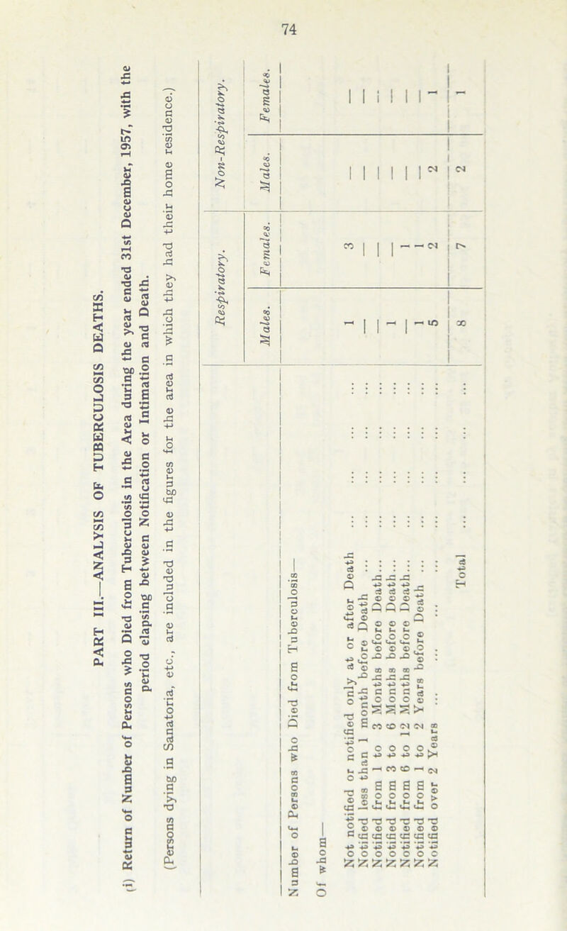 PART III.—ANALYSIS OF TUBERCULOSIS DEATHS. CD 43 in a G © JQ u a Q CD <D 43 55 T3 CD • •a 43 G ‘ - <D 13 O •a a 0) ctJ 43 ■*- C 'OC .2 G •r * 5 S T3 S n a <D 43 >N G (T3 U </i cG t/) *-• o o 3 * u G <D QJ JO 3 H •a CD 0> CD JO SO 3 (A a. - .2 Q G 73 > ° £ *c CD CD CD cu CD JO a 3 £ 3 43 >> CD 43 o 3 <D u d <D 43 »H o 3 bJD <43 CD 43 T3 CD T3 j3 o fl cn K &. £ o as I I l-( 3 3 © t- © 43 3 H T3 © C 42 * CO G O co Ui © Ot © 43 a 3 42 ca : : : : : : © 43 42 42 Q •** +* •** ~ ux: i © © -g 2-S^aa| : C3 © Q * rf ^ © © © w M u, u t- _ u ,o ,o o ® c u. £> © O .o . o : ^ ® ® . a® jz js -a m *3 *3 +3 “ 15 j= c c a 5 . --t-joooo : ^ §SSSX £ SnasMU) ® <a Jj o o o o o ,® e e *» -*> *= *» X ei i, j- m roto -h N ® ^ § H § o x ® o o o o ^ ® £, 1-, U> t-i t-> 1 CX2 —« u. U-. O ■5 -a ts -a ~a ~a -a 2 ® ® © o © © c « « tc ctf eg <a 4* +3 '^3 43 +3 4^ o o o o o o c