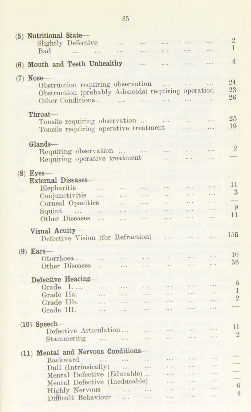 (5) Nutritional State— Slightly Defective Bad ' (6) Mouth and Teeth Unhealthy (7) Nose— Obstruction requiring observation Obstruction (probably Adenoids) requiring operation Other Conditions Throat— Tonsils requiring observation Tonsils requiring operative treatment Glands— Requiring observation ... Requiring operative treatment (8) Eyes— External Diseases— Blepharitis Conjunctivitis Corneal Opacities Squint Other Diseases Visual Acuity- Defective Vision (for Refraction) (9) Ears— Otorrhoea... Other Diseases Defective Hearing- Grade I. ... Grade Ila. Grade lib. Grade III. (10) Speech— Defective Articulation Stammering (11) Mental and Nervous Conditions— Backward Dull (Intrinsically) Mental Defective (Educable) ... Mental Defective (Ineducable) Highly Nervous Difficult Behaviour 1 4 24 23 26 25 19 2 11 3 9 11 155 10 36 6 1 2 11 2 6 4