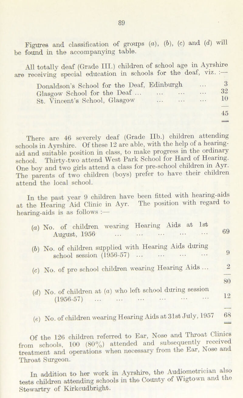 Figures and classification of groups (a), (b), (c) and (d) will be found in the accompanying table. All totally deaf (Grade III.) children of school age in Ayrshire are receiving special education in schools for the deaf, viz. . Donaldson’s School for the Deaf, Edinburgh ... 3 Glasgow' School for the Deaf ... ... ... ••• 32 St. Vincent’s School, Glasgow 10 45 There are 46 severely deaf (Grade lib.) children attending schools in Ayrshire. Of these 12 are able, with the help of a hearing- aid and suitable position in class, to make progress in the ordinary school. Thirty-two attend West Park School for Hard of Hearing. One boy and two girls attend a class for pre-school children in Ayr. The parents of two children (boys) prefer to have their childien attend the local school. In the past year 9 children have been fitted with hearing-aids at the Hearing Aid Clinic in Ayr. The position with regard to hearing-aids is as follows :— (a) No. of children wearing Hearing Aids at 1st August, 1956 ... ••• ••• ••• ••• (b) No. of children supplied with Hearing Aids during school session (1956-57) 9 (c) No. of pro school children wearing Hearing Aids ... 2 80 (d) No. of children at (a) who left school during session (1956-57) 12 (e) No. of children wearing Hearing Aids at 31st July, 1957 68 Of the 126 children referred to Ear, Noso and Throat Clinics from schools, 100 (80%) attended and subsequently received treatment and operations when necessary from the Ear, ISoso and Throat Surgeon. In addition to her work in Ayrshire, the Audiometrician also tests children attending schools in the County of Wigtown and the Stewartry of Kirkcudbright.