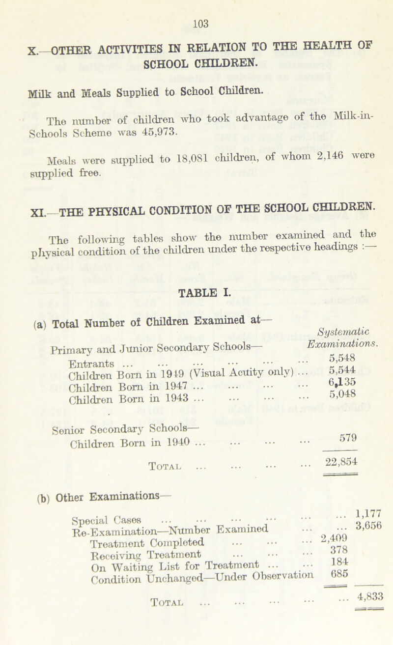 X.—OTHER ACTIVITIES IN RELATION TO THE HEALTH OF SCHOOL CHILDREN. Milk and Meals Supplied to School Children. The number of children who took advantage of the Milk-in- Schools Scheme was 45,973. Meals were supplied to 18,081 children, of whom 2,146 were supplied free. XI. THE PHYSICAL CONDITION OF THE SCHOOL CHILDREN. The following tables show the number examined and the physical condition of the children under the respective headings TABLE I. (a) Total Number of Children Examined at— Systematic Primary and Junior Secondary Schools- Examinations. Entrants ••• , Children Born in 1919 (Visual Acuity only) ... 5,o44 Children Bom in 1947 Children Born in 1943 6,135 5,048 Senior Secondary Schools— Children Born in 1940 ... 579 Tota l 22,854 (b) Other Examinations— Special Cases ... ••• ••• , Re-Examination—Number Examined Treatment Completed Receiving Treatment On Waiting List for Treatment ... Condition Unchanged—Under Observation ... 1,177 ... 3,656 2,409 378 184 685 Total 4,833