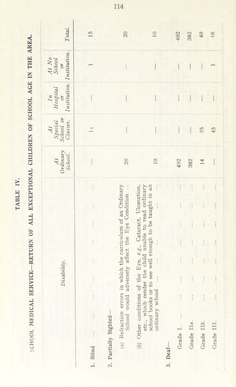SCHOOL MEDICAL SERVICE—RETURN OF ALL EXCEPTIONAL CHILDREN OF SCHOOL AGE IN THE AREA. £ ►> o -S **■* O -2 (/) ^ - § « -2 ,* -s * « o ^ 5i o ^-5 05 4-* 43 JDO c/5 T3 2 id <TJ oa Cm CM* CD (N CD <N b : d • S a T> .2 O ^ d ^ «3 M-t ° 05 d ^ |W *9 oj o 43 E ^ 3 8 <B «3 ^ «* 43 O 2 2 * 5 a t3 I'S-s -P d d d 13 bi +-» ^ °'S) P’2 2 . g-2 tJ ^ u g O W u_> d ^ O 0) o2£ cS M r c g bp 3 o *» T3  ¥S o w ^ 0) JJ S aj rC ^ 05 £ 05 05 ft O 05 4_> CM CM 05 X -r x 0'S x X CM CM 05 X ^ X 2 I CO i-* TJ o •“* C go to <U ° O c u to ,C fc § * IS o-^o 5 o 8 m T3 J3 £2 d _ .2o 4-> O d > *- o ^ c S ° r o .2 O JZ d u ^ 6 43 ^ 05 4-> U i-j 05 to O « •O H-l «i3 cn t—I HH 05 +-> o 05 *o o TJ 05 TJ 2 uL — *w o o O o a Grade III.