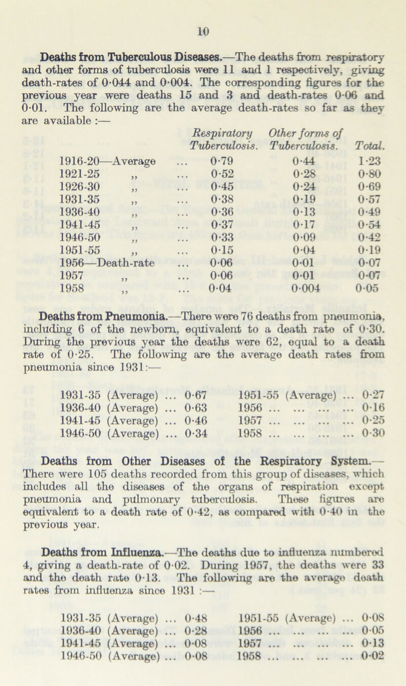 Deaths from Tuberculous Diseases.—The deaths from respiratory and other forms of tuberculosis were 11 and 1 respectively, giving death-rates of 0-044 and 0-004. The corresponding figures for the previous year were deaths 15 and 3 and death-rates 0-06 and 0-01. The following are the average death-rates so far as they are available :— Respiratory Other forms of Tuberculosis. Tuberculosis. Total. 1916-20- -Average 0-79 0-44 1-23 1921-25 » 0-52 0-28 0-80 1926-30 >5 0-45 0-24 0-69 1931-35 0-38 0-19 0-57 1936-40 JJ 0-36 0-13 0-49 1941-45 0-37 0-17 0-54 1946-50 )i 0-33 0-09 0-42 1951-55 >> 0-15 0-04 0-19 1956—Death-rate 0-06 0-01 0-07 1957 0-06 0-01 0-07 1958 J5 ... 0-04 0-004 0-05 Deaths from Pneumonia.—There were 76 deaths from pneumonia, including 6 of the newborn, equivalent to a death rate of 0-30. During the previous year the deaths were 62, equal to a death rate of 0-25. The following are the average death rates from pneumonia since 1931:— 1931-35 (Average) ... 0-67 1936-40 (Average) ... 0-63 1941-45 (Average) ... 0-46 1946-50 (Average) ... 0-34 1951-55 (Average) ... 0-27 1956 0-16 1957 0-25 1958 0-30 Deaths from Other Diseases of the Respiratory System.— There were 105 deaths recorded from this group of diseases, which includes all the diseases of the organs of respiration except pneumonia and pulmonary tuberculosis. These figures are equivalent to a death rate of 0-42, as compared with 0-40 in the previous year. Deaths from Influenza.—The deaths due to influenza numbered 4, giving a death-rate of 0-02. During 1957, the deaths were 33 and the doath rate 0-13. The following are the average doath rates from influenza since 1931 :— 1931-35 (Average) ... 0-48 1951-55 (Average) ... 0-08 1936-40 (Average) ... 0-28 1956 ... 0-05 1941-45 (Average) ... 0-08 1957 ... 0-13 1946-50 (Average) ... 0-08 1958 ... 0-02