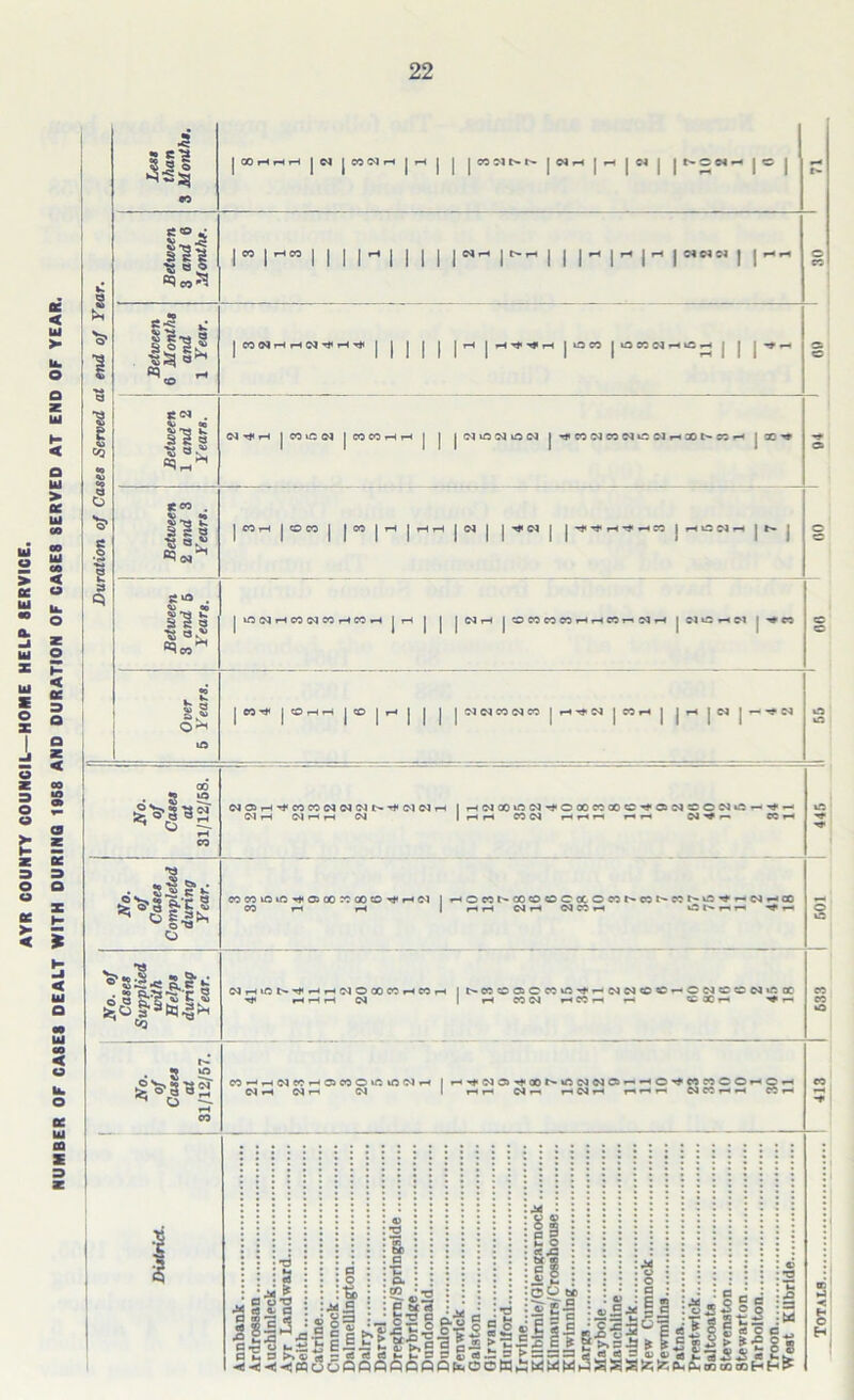 Duration of Cases Served at end of Year. a. -i w z o < fiC 3 O Q Z < 5 §1 si's 5S e o ^ eo ^ ilil §■§2 § % 111 55 ags ^ CO M ia COHHH I O J CO 04 i-h | H | | | CO 04 t'- t- | 04 r—t j .-i | C4 | | NCNH | rc | CO I *-< CO I irt 1111 i*— 111-1-1-1«««11 — I H I IOCO I OCCNHlSr 04 -* >-H | CO UO 04 | CO CO »H r-( | | | NvflMON | ^ CO W CO NC CJ r< 30 N « H | X | O CO | | 00 | i-H d I I 04 I I -t^H^HCO I HOMfi I N lONHCONCOHCOH I H I I I CIH I OCOCOWHHPJr^NH | llCnfl | ■* C CO ^ I tOHH I CO I H NNCONn I H^tCI I COH I 1 r-i IN I «— ■«* 04 O o o o oc >• < t = oc 3 o X H 5 H -J < III Q < o 00 • 2 i5. £*3*3 NH NHH 04 04 CO i-l 2 “ C o-S g.-c 8 o oS&lS'Sl s^o g-Stq-gtH Co NhiON^hhNOOOCCHCOh I r^C0CCCiCC0O-^^-04 04<0«Ci— C04CC5004 0 0C T* HrHH 04 I ft CO 04 H CO H f-i « 00 r-« ’*• — • 2 S. r-t oe ui GQ z C0*-‘r-<04e0*-»C5C0©»f:iOO4f* I H'fdO^QONiONNO'-^O'tWWCOnO* 04 r~i 04 rH 04 I Hri 04 ri r-»04r-» r-t^ri N«r-H CO r West Kilbride.