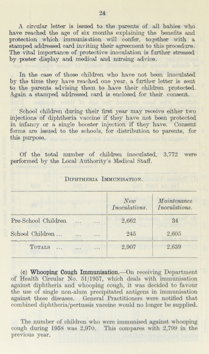 A circular letter is issued to the parents of all babies who have reached the age of six months explaining the benefits and protection which immunisation will confer, together with a stamped addressed card inviting their agreement to this procedure. The vital importance of protective inoculation is further stressed by poster display and medical and nursing advice. In the case of those children who have not been inoculated by the time they have reachod one year, a further letter is sent to the parents advising them to have their children protected. Again a stamped addressed card is enclosed for their consent. School children during their first year may receive either two injections of diphtheria vaccine if they have not been protected in infancy or a single booster injection if they have. Consent forms are issued to the schools, for distribution to parents, for this purpose. Of the total number of children inoculated, 3,772 were performed by the Local Authority’s Medical Staff. Diphtheria Immunisation. New Maintenance Inoculations. Inoculations. Pre-School Children 2,662 34 School Children 245 2,605 Totals 2,907 2,639 (c) Whooping Cough Immunisation.—On receiving Department of Health Circular No. 51/1957, which deals with immunisation against diphtheria and whooping cough, it was decided to favour the use of single non-alum precipitated antigens in immunisation against these diseases. General Practitioners were notified that combined diphthcria/pertussis vaccine would no longer be supplied. The number of children who were immunised against whooping cough during 1953 was 2,970. This compares with 2,799 in the previous year.