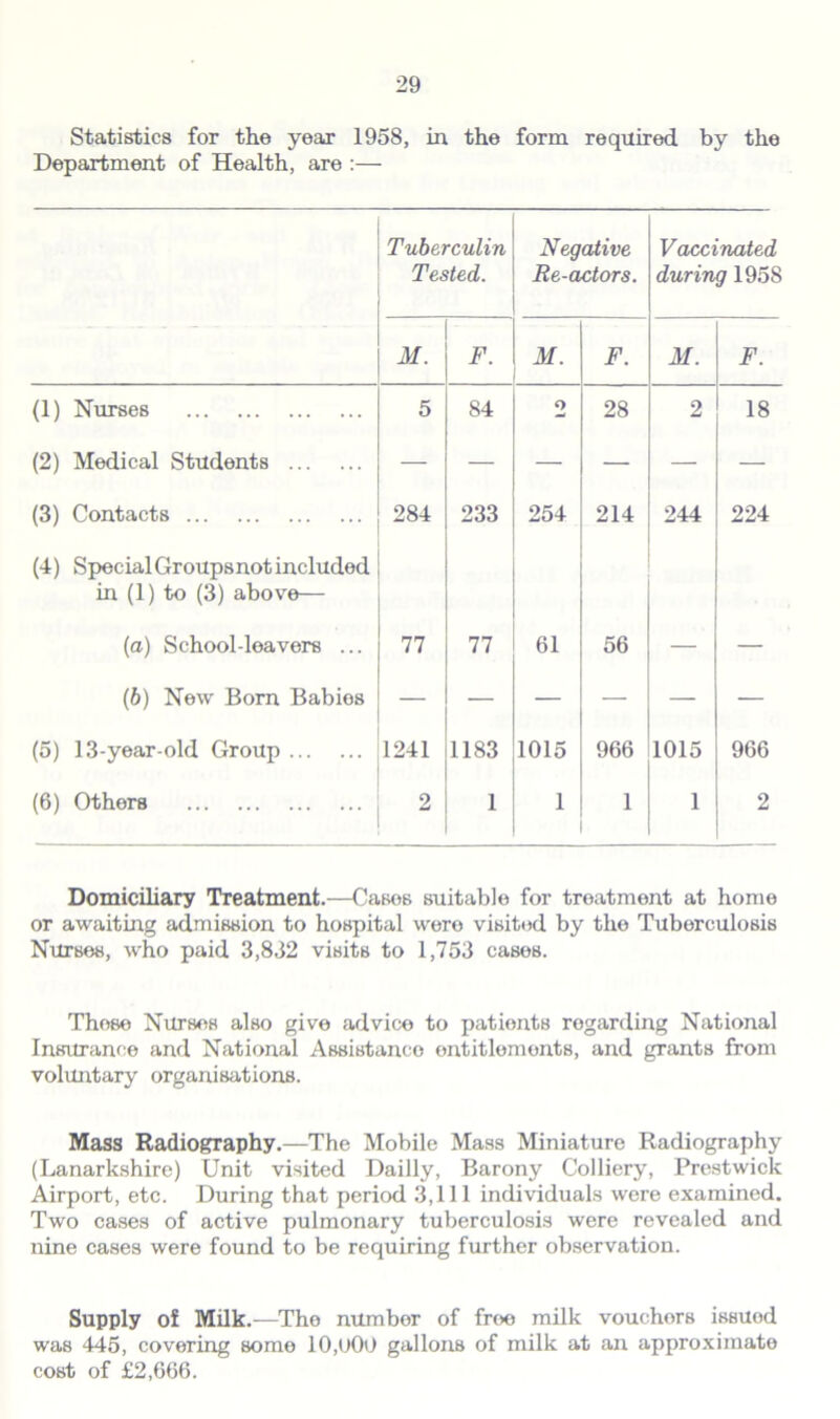 Statistics for the year 1958, in the form required by the Department of Health, are :— Tuberculin Tested. Negative Re-actors. Vaccinated during 1958 M. F. M. F. M. F. (1) Nurses 5 S4 O 28 2 18 (2) Medical Students — — — — — — (3) Contacts 284 233 254 214 244 224 (4) SpecialGroupsnotincluded in (1) to (3) above— (a) School-leavers ... 77 77 61 56 — — (b) New Born Babies — — — — — — (5) 13-year-old Group 1241 1183 1015 966 1015 966 (6) Others 2 1 1 1 1 2 Domiciliary Treatment.—Cases suitable for treatment at home or awaiting admission to hospital were visited by the Tuberculosis Nurses, who paid 3,832 visits to 1,753 cases. Those Nurses also give advice to patients regarding National Insurance and National Assistance entitlements, and grants from voluntary organisations. Mass Radiography.—The Mobile Mass Miniature Radiography (Lanarkshire) Unit visited Dailly, Barony Colliery, Prestwick Airport, etc. During that period 3,111 individuals were examined. Two cases of active pulmonary tuberculosis were revealed and nine cases were found to be requiring further observation. Supply of Milk.—The number of free milk vouchors issuod was 445, covering some 10,u00 gallons of milk at an approximate cost of £2,666.