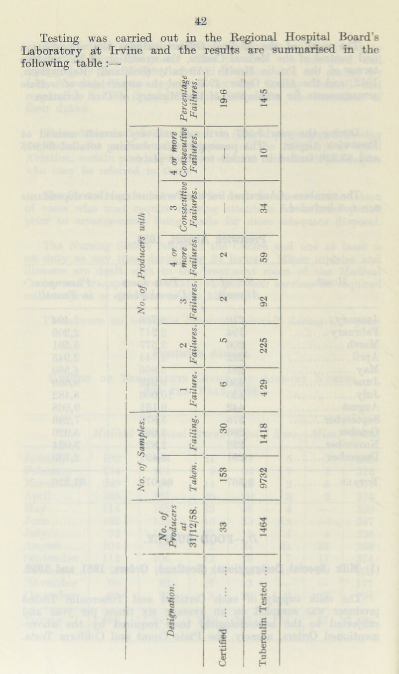 Testing was carried out in the Regional Hospital Board s Laboratory at Irvine and the results are summarised in the following table :— $£> <o cd 1/5 d> •rf ^ » • 6 ^ 50 S ^ ^ £ £ x i © . ?■*•? i »—< o S « a . 3 8 CO <o -eft 1 34 S B •eft S d to} 5s *s 8 ° o s cm 05 5 o V §•§ to £ to, d toi d co-3 CM 92 5 5v LO i/D CM ^ CM CM to, d 5s X >—< CO 05 CM <$ -f to, d f o 00 ■ft. X e s. to, •«i cc CM lO o t>« * 05 «o v. X. 00 ^ S *o . s cm~ CO CD CO Tf £ S =r », CO 0 05 o -M 'S Js 45 H •eft to •6 Q ■8 <c £ 05 t: JO 05 S3 u H