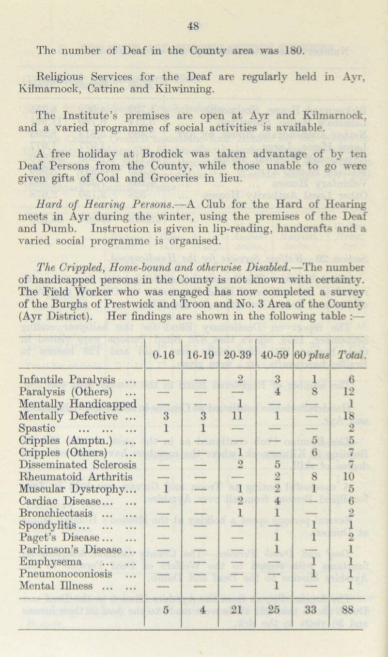 The number of Deaf in the County area was 180. Religious Services for the Deaf are regularly held in Ayr, Kilmarnock, Catrine and Kilwinning. The Institute’s premises are open at Ayr and Kilmarnock, and a varied programme of social activities is available. A free holiday at Brodick was taken advantage of by ten Deaf Persons from the County, while those unable to go were given gifts of Coal and Groceries in lieu. Hard of Hearing Persons.—A Club for the Hard of Hearing meets in Ayr during the winter, using the premises of the Deaf and Dumb. Instruction is given in lip-reading, handcrafts and a varied social programme is organised. The Crippled, Home-hound and otherwise Disabled.—The number of handicapped persons in the County is not known with certainty. The Field Worker who was engaged has now completed a survey of the Burghs of Prestwick and Troon and No. 3 Area of the County (Ayr District). Her findings are shown in the following table :— 0-16 16-19 20-39 40-59 60 phis Total. Infantile Paralysis ... — — 2 3 1 6 Paralysis (Others) — — — 4 8 12 Mentally Handicapped — — 1 — — 1 Mentally Defective ... 3 3 11 1 — 18 Spastic 1 1 — — — 2 Cripples (Amptn.) ... — — — — 5 5 Cripples (Others) — — 1 — 6 7 Disseminated Sclerosis — — 2 5 — r» / Rheumatoid Arthritis — — — 2 8 10 Muscular Dystrophy... 1 — 1 2 1 5 Cardiac Disease — — 2 4 — 6 Bronchiectasis — — 1 1 — 2 Spondylitis — — — — 1 1 Paget’s Disease — — — 1 1 2 Parkinson’s Disease ... — — — 1 — 1 Emphysema — — — — 1 1 Pneumonoconiosis — — — — 1 1 Mental Illness — — — 1 — 1 5 4 21 25 33 88