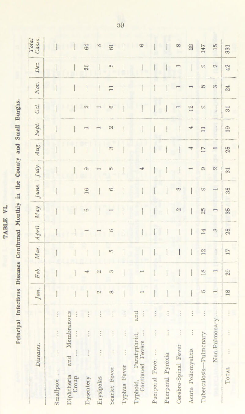 Principal Infectious Diseases Confirmed Monthly in the County and Small Burghs. I d : o d 3 u d : cd J3 : 6 • © WM '§ e/> -d u . and u © >-> © > -*-* © rJ U< h rj . Cu ^ w © d K .0 a, u. 3 u 3 © pH © U* c « -*-> O -S4 V o — u s° © a © 1 -M (/> d x T3 d ■|3 cfl g a C/> b § fc & 05 Q a w $ H H © > © £ © d Cm a! © p» CU © fr © d © > © 7a a 'a, c/) © u. © 0 ■Xi © s o o 0* d o r^> U rd d o 6 U Ph 3 o JS d H U M d O 0 3 Ph d o fc < H o H