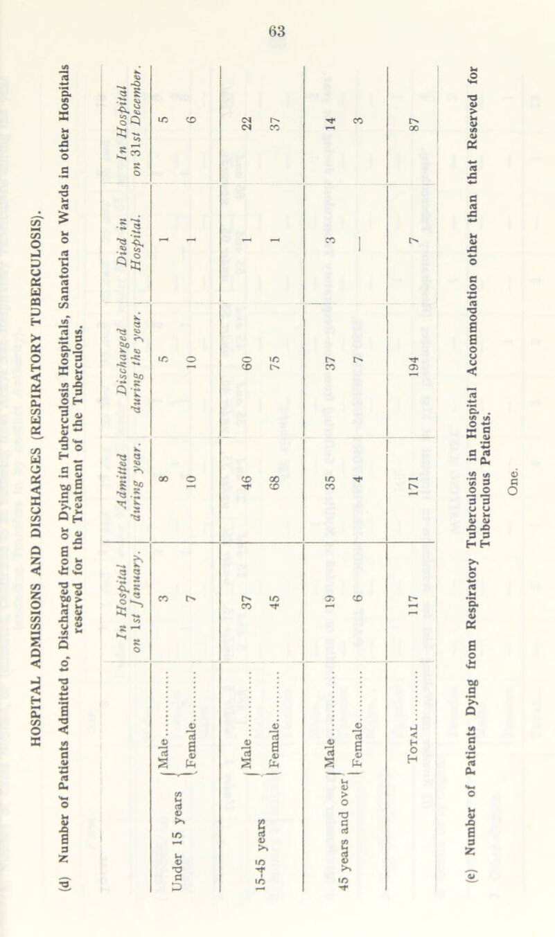 HOSPITAL ADMISSIONS AND DISCHARGES (RESPIRATORY TUBERCULOSIS). X 0> JQ w > 2* 5 § u w <T5 C/3 wT ^ V} — 3 Vi 0.0 x. vi X ■« CJ Vi K to ^0 ;r s q-~ O H 5 r- h ” Oi ^ JO 3 O x! G C .3 cj Vi S 5S S i s? e ^ •« s -T^ X. Oh 5 °.S •a 1 T3 < a V Cl, -O s z (e) Number of Patients Dying from Respiratory Tuberculosis in Hospital Accommodation other than that Reserved for Tuberculous Patients.