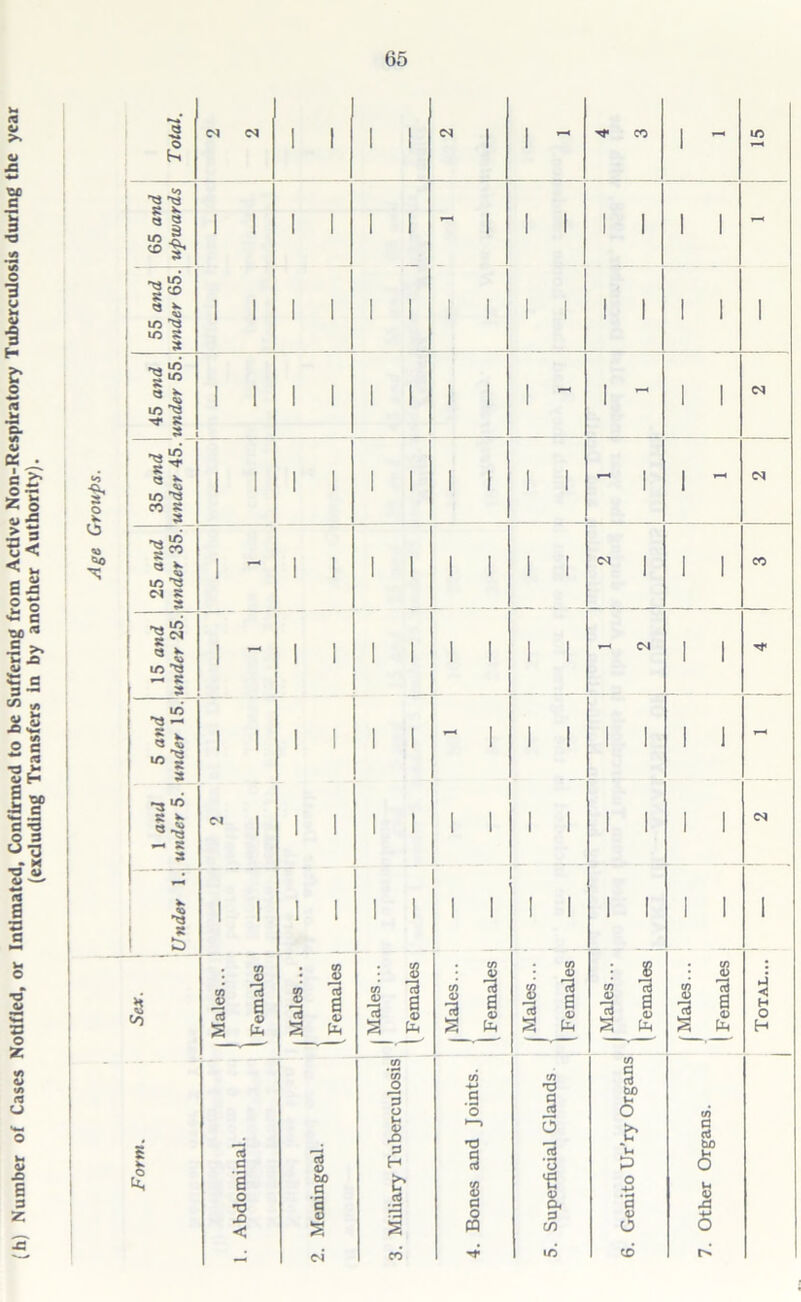 (excluding Transfers in by another Authority). >» £ 'CL C 0 3 1 — AS D. 1 £ d *o o V4 33 O - u •-> 6 3 I I f o K I I I I - I 1 1  1 1 ~ Tf CO 1 - 1C 1 1 ~ 1 1 1 1 1 1 1 - 1 1 1 1 1 1 1 1 1 1 1 1 1 1 1 1 ~ 1 - 1 1 1 1 1 1 1 1 ~ 1 1 - 1 1 1 1 1 1 «N | 1 1 CO 1 1 1 1 1 1 1 1 Tf 1 1 - 1 1 1 1 1 1 1 - 1 1 1 1 1 1 1 1 1 1 1 1 1 1 I 1 1 1 1 1 1 j Males... (Females | Males... 1 Females | Males... | Females | Males... (Females • tf) : 35 1 a Total... 1 3. Miliary Tuberculosis 4. Bones and Joints. 5. Superficial Glands 6. Genito Ur’ry Organs 7. Other Organs.