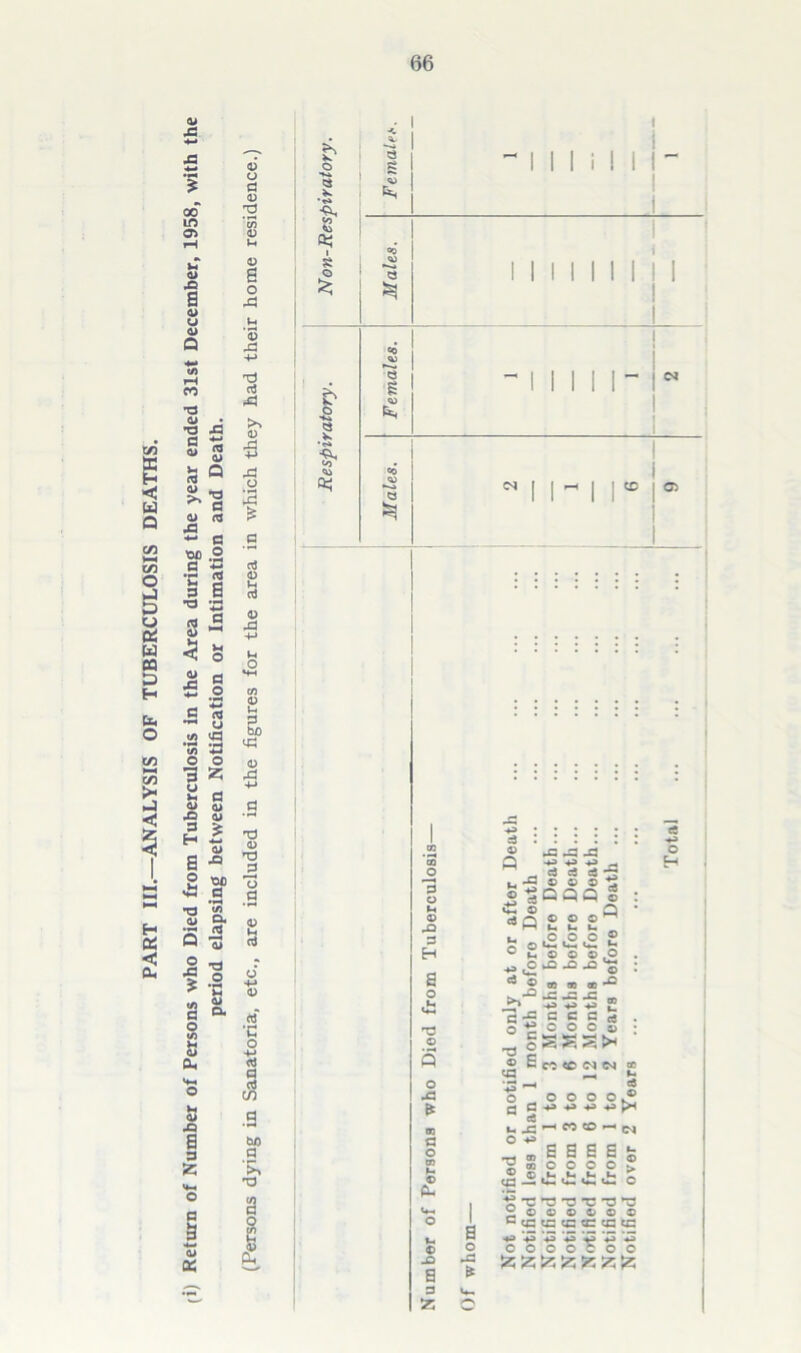 PART III.—ANALYSIS OF TUBERCULOSIS DEATHS 2 ft* i £ Respiratory. «0 © i N | | -H | 1 CO O i JO 'S o © 3 H '■c © o A * 00 a o m © i _o a 3 55 a o * p ; • • • • • a : : : : : : ® kC *3 -3 Cj a d -5 m -g © © © ■£ o-gQQQ| ; *3 Q ® © © ^ W tt l. t- _ t. .O O O ® S © Vm Vm I— 5; ° u © © © ,o . : ^ ® M (0 -° JS _C J= a -« +» p> £ U -a G C C 5 . o«ooos • .o §ssst* ® Ekionn * r3 _ t~ Sh f o _ o o o O ® 0 a*> -p p t, £-hM!Opn ° a, S 0 E a £ 1? ® o o o o S «o •5 'TT H3 H3 t: 3 *T3 2 © © © © © © cCC«CCCCfiCC 4J +3 +3 ♦S ’^3 ‘^a *3 o o o o c o o S5 £ >5 £ o