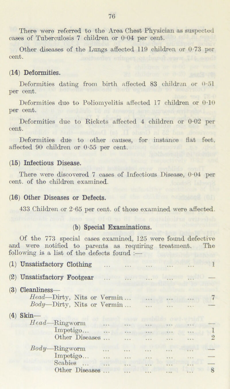 There were referred to the Area Chest Physician as suspected cases of Tuberculosis 7 children or 0-04 per cent. Other diseases of the Lungs affected 119 children or 0-73 per cent. (14) Deformities. Deformities dating from birth affected 83 children or »>-51 per cent. Deformities due to Poliomyolitis affected 17 children or 0T0 per cent. Deformities due to Rickets affected 4 children or 0-02 per cent. Deformities due to other causes, for instance flat feet, affected 90 childron or 0-55 per cent. (15) Infectious Disease. There were discovered 7 cases of Infectious Disease, 0-04 per cent, of the children examined. (16) Other Diseases or Defects. 433 Children or 2-65 per cent, of those examined were affected. (b) Special Examinations. Of the 773 special cases examined, 125 were found defective and were notified to parents as requiring treatment. The following is a list of the defects fouud :— (1) Unsatisfactory Clothing 1 (2) Unsatisfactory Footgear (3) Cleanliness— Head,—Dirty, Nits or Vermin... ... ... ... 7 Body—Dirty, Nits or Vermin... ... ... ... — (4) Skin— Head—Ringworm ... ... ... ... ... — Impetigo... ... ... ... ... ... 1 Othor Diseases ... ... ... ... ... 2 Body—Ringworm ... ... ... ... ... — Impetigo... ... ... ... ... ... — Scabies ... ... ... ... ... ... — Other Diseases ... ... ... ... 8