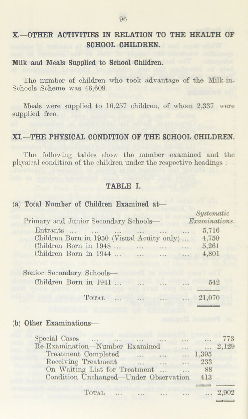 9(5 X.—OTHER ACTIVITIES IN RELATION TO THE HEALTH OF SCHOOL CHILDREN. Milk and Meals Supplied to School Children. The number of children who took advantage of the Milk-in- Schools Scheme was 46,609. Meals were supplied to 16,257 children, of whom 2,337 were supplied free. XI.—THE PHYSICAL CONDITION OF THE SCHOOL CHILDREN. The following tables show the number examined and the physical condition of the children under the respective headings :— TABLE I. (a) Total Number of Children Examined at— Systematic Primary and Junior Secondary Schools— Examinations. Entrants 5,716 Children Born in 1950 (Visual Acuity only) ... 4,750 Children Born in 1948 5,261 Children Born in 1944 ... ... ... ... 4,801 Senior Secondary Schools— Children Bom in 1941 ... ... ... ... 542 Total 21,070 (b) Other Examinations— Special Cases ... ... ... ... ... ... 773 Re-Examination—Number Examined 2,129 Treatment Completed ... ... ... 1,395 Rocoiving Treatment ... ... ... 233 On Waiting List for Treatment ... ... 88 Condition Unchanged—Under Observation 413 Total 2,902