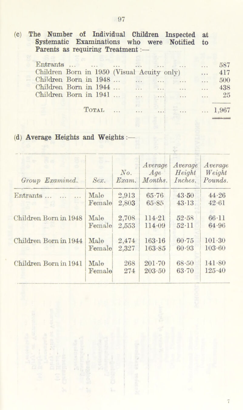 (c) The Number of Individual Children Inspected at Systematic Examinations who were Notified to Parents as requiring Treatment:— Entrants 587 Children Born in 1950 (Visual Acuity only) ... 417 Children Born in 1948 ... ... ... ... ... 500 Children Bom in 1944 ... ... ... ... ... 438 Children Born in 1941 ... ... ... ... ... 25 Total ... 1,967 (d) Average Heights and Weights:— Group Examined. Sex. No. Exam. Average Age Months. Average Height Inches. Average Weight Pounds. Entrants Male Female 2,913 2,803 65-76 65-85 43-50 43-13 44-26 42-61 Children Bom in 1948 Male Female 2,708 2,553 114-21 114-09 52-58 52-11 66-11 64-96 Children Born in 1944 Male Female 2,474 2,327 163-16 163-85 60-75 60-93 101-30 103-60 Children Born in 1941 Male Female 268 274 201-70 203-50 68-50 63-70 141-80 125-40