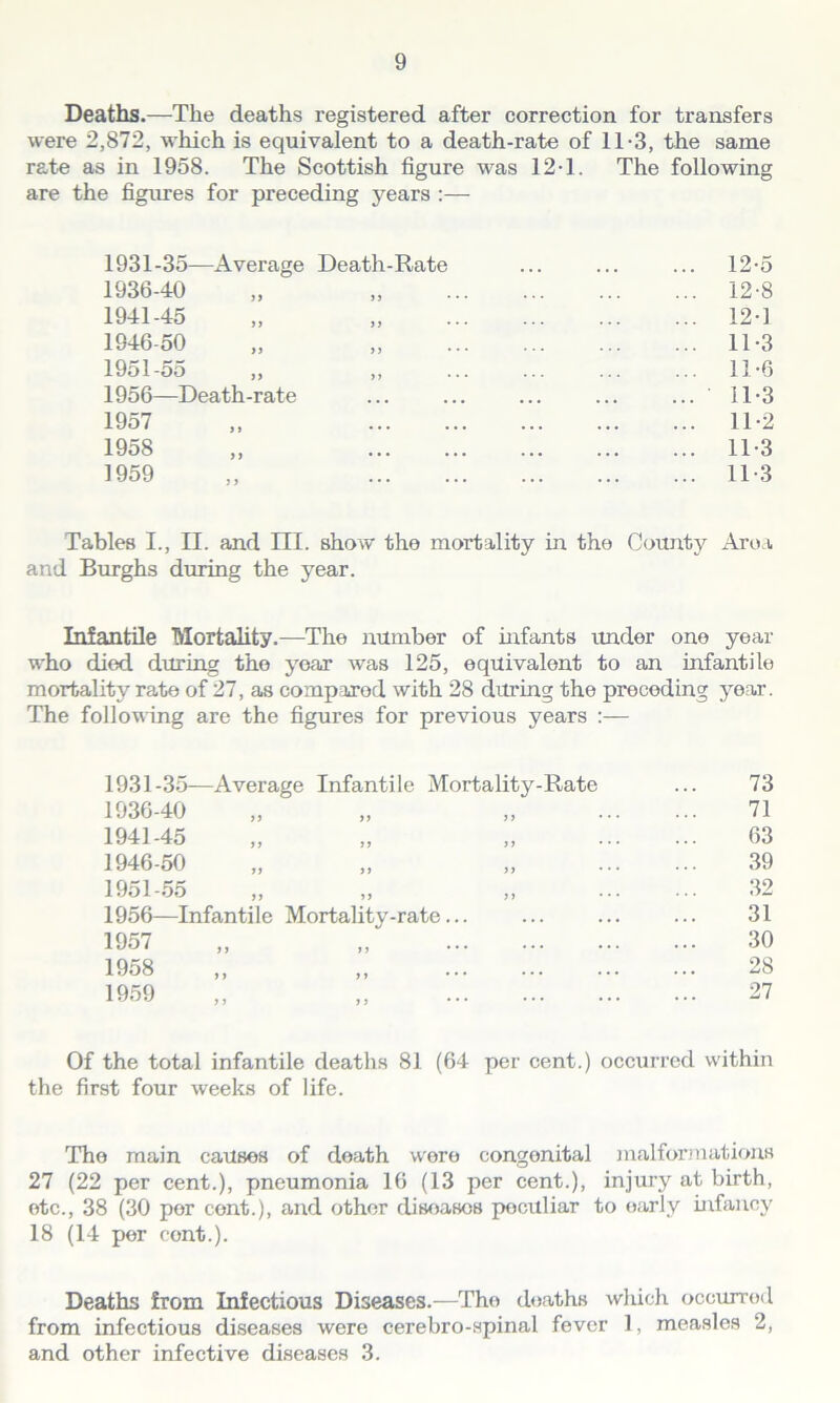 Deaths.—The deaths registered after correction for transfers were 2,872, which is equivalent to a death-rate of 11-3, the same rate as in 1958. The Scottish figure was 12-1. The following are the figures for preceding years :— 1931-35—Average Death-Rate ... ... ... 12-5 1936-40 „ „ 12-8 1941-45 „ „ 12*1 1946-50 „ „ 11-3 1951-55 „ ,, ... ... ... ... 11-6 1956—Death-rate ... ... ... ... ... 11-3 1957 „ 11-2 1958 „ 11-3 1959 „ 11-3 Tables I., II. and III. show the mortality in the County Area and Burghs during the year. Infantile Mortality.—The number of infants under one year who died during the yoar was 125, equivalent to an infantile mortality rate of 27, as comparod with 28 during the preceding year. The following are the figures for previous years :— 1931-35—Average Infantile Mortality-Rate 1936-40 „ 1941-45 1946-50 1951-55 „ 1956—Infantile Mortality-rate... 1957 „ „ 1958 „ „ 1959 „ „ 73 71 63 39 32 31 30 28 27 Of the total infantile deaths 81 (64 per cent.) occurred within the first four weeks of life. The main causes of death were congenital malformations 27 (22 per cent.), pneumonia 16 (13 per cent.), injury at birth, etc., 38 (30 por cent.), and other disoasos poculiar to early infancy 18 (14 por cont.). Deaths from Infectious Diseases.—The deaths which occurred from infectious diseases were cerebro-spinal fever 1, measles 2, and other infective diseases 3.