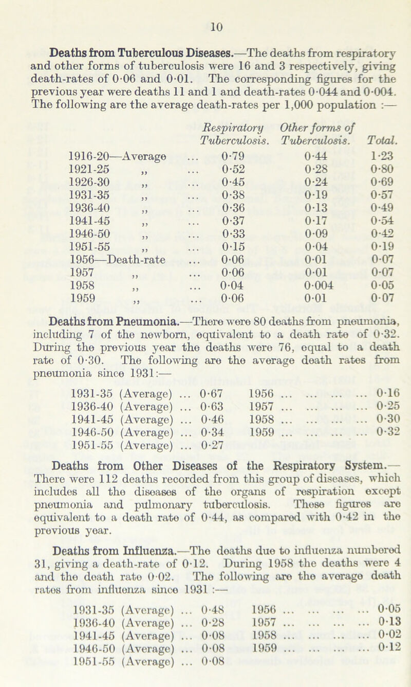 Deaths from Tuberculous Diseases.—The deaths from respirator}' and other forms of tuberculosis were 16 and 3 respectively, giving death-rates of 0 06 and 0-01. The corresponding figures for the previous year were deaths 11 and 1 and death-rates 0-044 and 0-004. The following are the average death-rates per 1,000 population :— Respiratory Other forms of Tuberculosis. Tuberculosis. Total. 1916-20- -Average 0-79 0-44 1-23 1921-25 99 0-52 0-28 0-80 1926-30 99 0-45 0-24 0-69 1931-35 9 9 0-38 0-19 0-57 1936-40 99 0-36 0-13 0-49 1941-45 99 0-37 0-17 0-54 1946-50 99 0-33 0-09 0-42 1951-55 99 0-15 0-04 0-19 1956—Death-rate 0-06 0-01 0-07 1957 99 0-06 0-01 0-07 1958 9 9 ... 0-04 0-004 0-05 1959 99 ... 0-06 0-01 0-07 Deaths from Pneumonia.—There were 80 deaths from pneumonia, including 7 of the newborn, equivalent to a death rate of 0-32. During the previous year the deaths were 76, equal to a death rate of 0-30. The following aro the average death rates from pneumonia since 1931:— 1931-35 (Average) .. . 0-67 1956 0-16 1936-40 (Average) .. . 0-63 1957 0-25 1941-45 (Average) .. . 0-46 1958 0-30 1946-50 (Average) .. . 0-34 1959 0-32 1951-55 (Average) .. . 0-27 Deaths from Other Diseases of the Respiratory System.— There were 112 deaths recorded from this group of diseases, which includes all the diseases of the organs of respiration except pneumonia and pulmonary tuberculosis. Those figuros are equivalent to a death rate of 0-44, as compared with 0-42 in the previous year. Deaths from Influenza.—The doaths due to influenza numbered 31, giving a death-rate of 0-12. During 1958 the deaths were 4 and the death rate 0 02. The following are the average death rates from influonza since 1931 :— 1931-35 (Average) ... 0-48 1956 0-05 1936-40 (Average) ... 0-28 1957 0-13 1941-45 (Average) ... 0-08 1958 0-02 1946-50 (Average) ... 0-08 1959 0-12 1951-55 (Average) ... 0-08