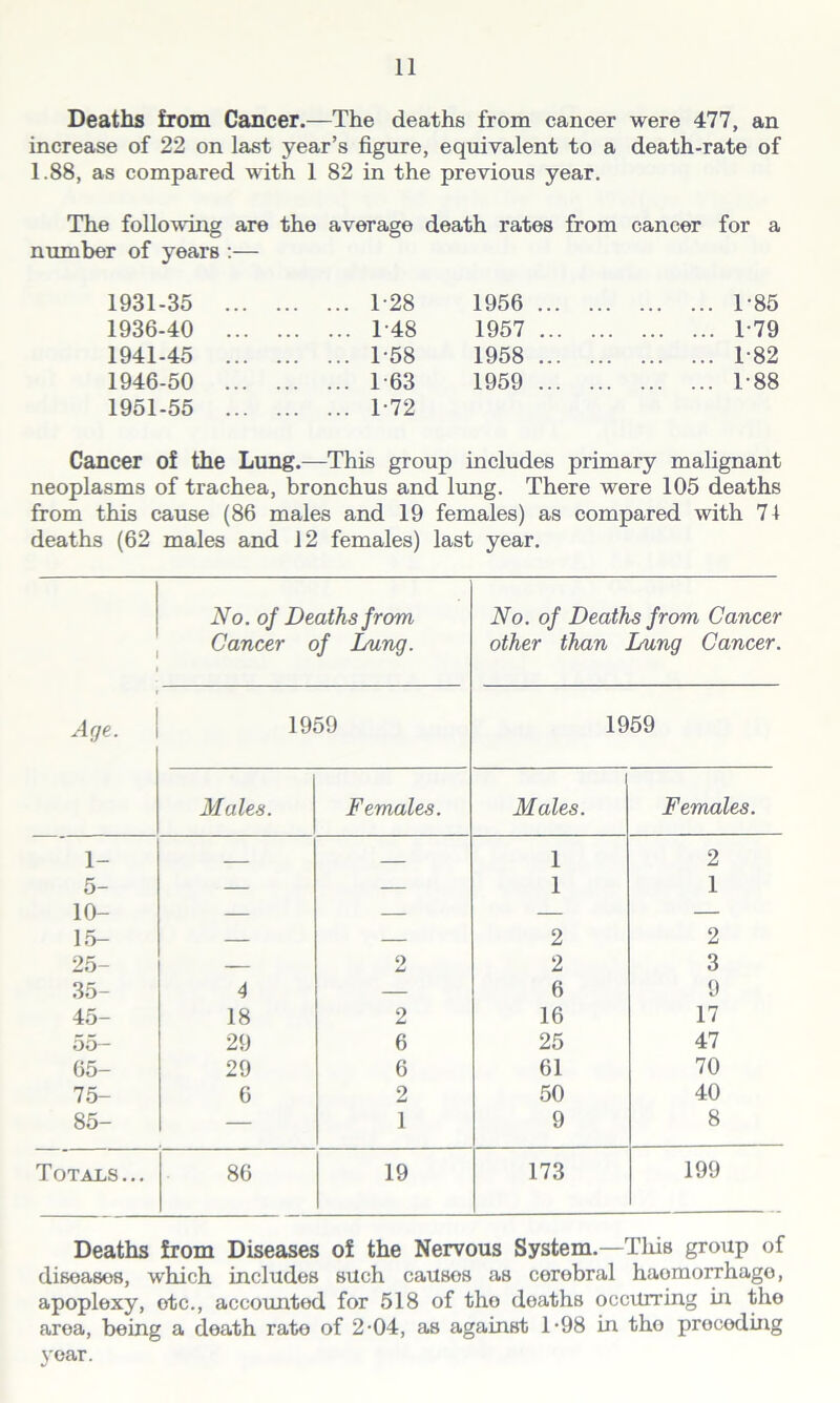 Deaths from Cancer.—The deaths from cancer were 477, an increase of 22 on last year’s figure, equivalent to a death-rate of 1.88, as compared with 1 82 in the previous year. The following are the number of years :— average death rates from cancer for a 1931-35 ... 1-28 1956 1-85 1936-40 ... 1-48 1957 1-79 1941-45 ... 1-58 1958 1-82 1946-50 ... 1-63 1959 1-88 1951-55 ... 1-72 Cancer of the Lung.—This group includes primary malignant neoplasms of trachea, bronchus and lung. There were 105 deaths from this cause (86 males and 19 females) as compared with 71 deaths (62 males and 12 females) last year. No. of Deaths from Cancer of Lung. No. of Deaths from Cancer other than Lung Cancer. Age. 1959 1959 Males. Females. Males. Females. 1- 1 2 5- 10- 15- — — 1 1 2 2 25- — 2 2 3 35- 4 — 6 9 45- 18 2 16 17 55- 29 6 25 47 65- 29 6 61 70 75- 6 2 50 40 85- — 1 9 8 Totajls... 86 19 173 199 Deaths from Diseases of the Nervous System.—This group of diseases, which includes such causos as corobral haemorrhage, apoplexy, otc., accounted for 518 of tho deaths occurring in tho area, being a death rate of 2-04, as against 1-98 in tho preceding year.