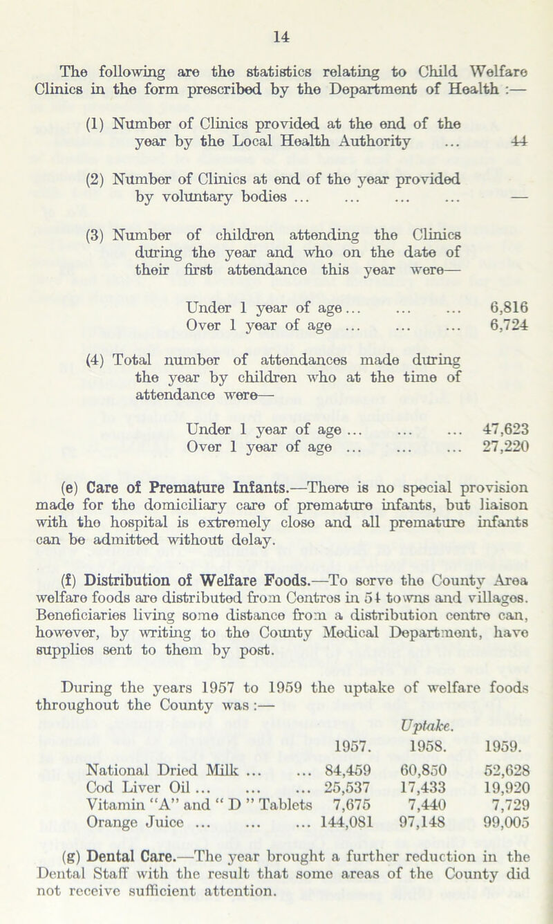 The following are the statistics relating to Child Welfare Clinics in the form prescribed by the Department of Health :— (1) Number of Clinics provided at the end of the year by the Local Health Authority ... 44 (2) Number of Clinics at end of the year provided by voluntary bodies ... ... ... ... — (3) Number of children attending the Clinics during the year and who on the date of their first attendance this year were— Under 1 year of age... ... ... 6,816 Over 1 year of age ... ... ... 6,724 (4) Total number of attendances made during the year by children who at the time of attendance were— Under 1 year of age ... ... ... 47,623 Over 1 year of age ... ... ... 27,220 (e) Care of Premature Infants.—There is no special provision made for the domiciliary care of premature infants, but liaison with tho hospital is extremely close and all premature infants can be admitted without delay. (f) Distribution of Welfare Foods.—To sorve tho County Area welfare foods are distributed from Centres in 51 towns and villages. Beneficiaries living some distance from a distribution centre can, however, by writing to the Comity Medical Department, have supplios sent to them by post. During the years 1957 to 1959 the uptake of welfare foods throughout the County was :— Uptake. 1957. 1958. 1959. National Dried Milk ... 84,459 60,850 52,628 Cod Liver Oil ... 25,537 17,433 19,920 Vitamin “A” and D ” Tablets 7,675 7,440 7,729 Orange Juice ... 144,081 97,148 99,005 (g) Dental Care.—The year brought a further reduction in the Dental Staff with the result that some areas of the County did not receive sufficient attention.