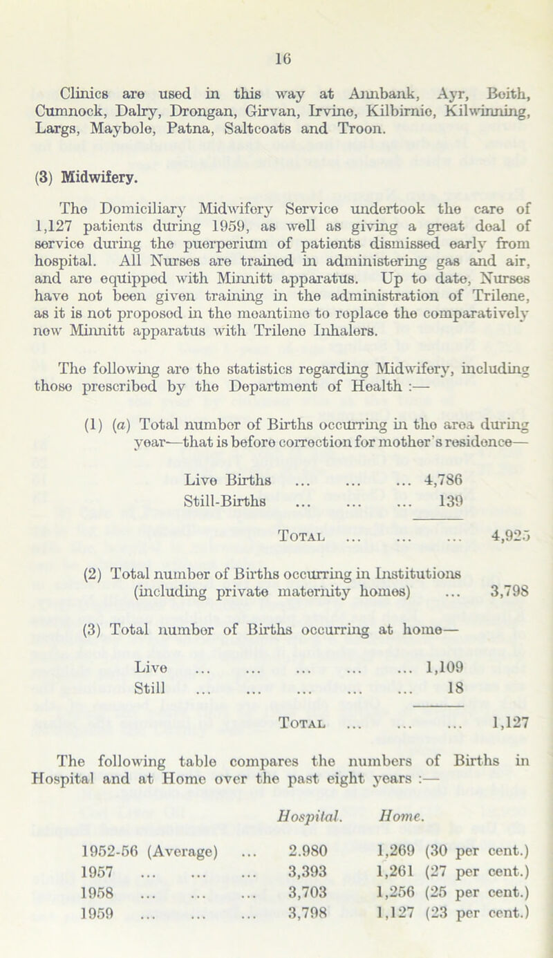 Clinics are used in this way at Annbank, Ayr, Boith, Cumnock, Dairy, Drongan, Girvan, Irvine, Kilbirnio, Kilwinning, Largs, Maybole, Patna, Saltcoats and Troon. (3) Midwifery. The Domiciliary Midwifery Service undertook the care of 1,127 patients during 1959, as well as giving a great deal of service during the puerperium of patients dismissed early from hospital. All Nurses are trained in administering gas and air. and are equipped with Minnitt apparatus. Up to date, Nurses have not been given training in the administration of Trilene, as it is not proposod in the moantime to roplace the comparatively now Minnitt apparatus with Trilene Inhalers. The following aro the statistics regarding Midwifery, including those prescribed by the Department of Health :— (1) (a) Total number of Births occurring in tho area during year—that is before coiTection for mother's residence— Live Births ... ... ... 4,786 Still-Births 139 Total ... ... ... 4,925 (2) Total number of Births occurring in Institutions (including private maternity homes) ... 3,798 (3) Total number of Births occurring at home— Live ... ... ... ... ... 1,109 Still 18 Total 1,127 The following table compares the numbers of Births in Hospital and at Home over the past eight years :— Hospital. Home. 1952-56 (Average) 2.980 1,269 (30 per cent.) 1957 3,393 1,261 (27 per cent.) 1958 3,703 1,256 (25 per cent.) 1959 3,798 1,127 (23 per cent.)