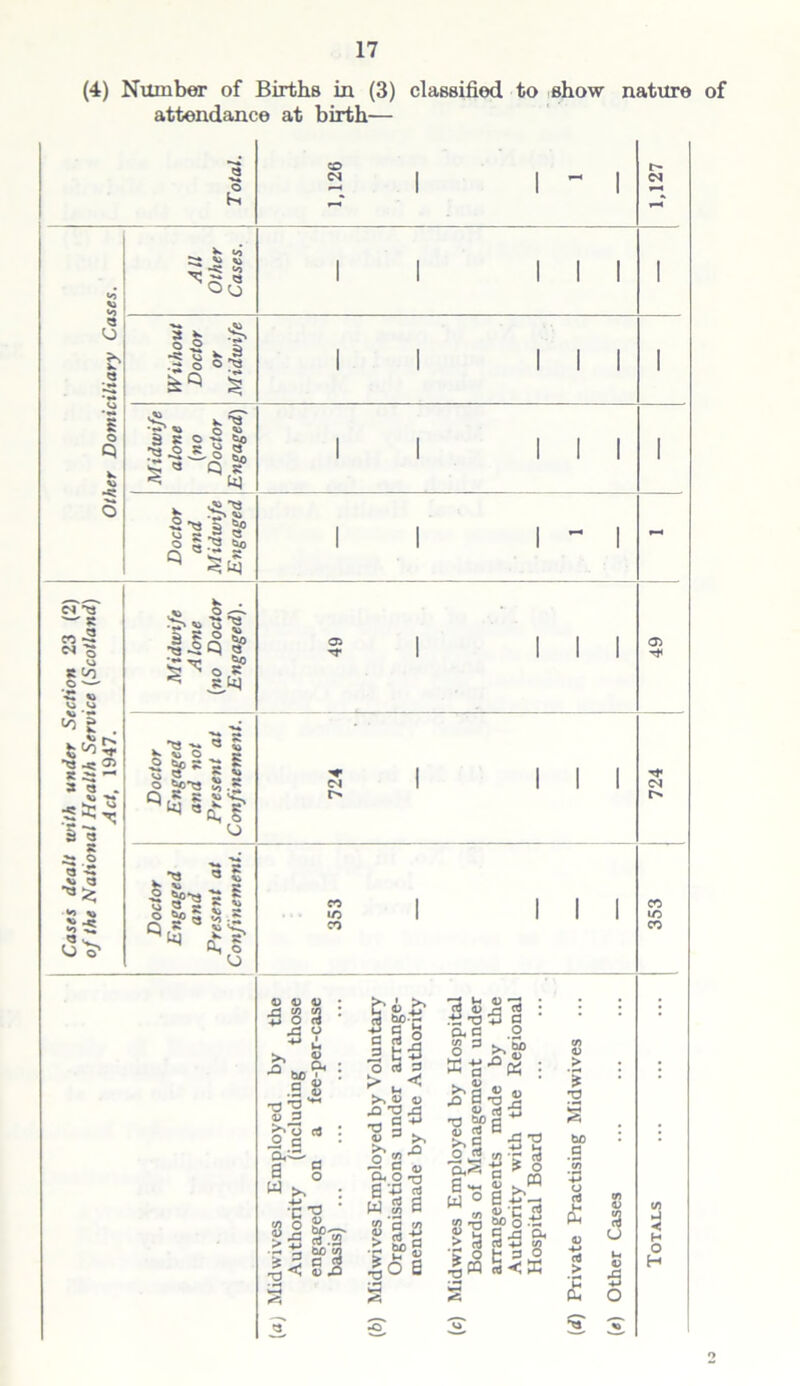 (4) Number of Births in (3) classified to show nature of attendance at birth— «o V* All Other Cases. II III 1 Q <J Q •«* •~~fc •«* Without Doctor or Midwife II III 1 •*■» s o Q w Midwife alone (no Doctor Engaged) II III 1 6 Doctor and M idwife Engaged 1 1 1 - 1 CD CS I ~ R Q u S Co ^ £ . 05 R ^ - s « . X* ■»* 1e *J 'i C3 2.? S ~ K Seal's 3 sagp ^ ~ o s ^ R li) k 'S's551 3 §=* R I 55 SfXJ 8-5 R » ^ I o Q S 11-2? 6 o If Q s . $-5 £ > 05 I I 05 Dl r>. I l l CO to CO CO to CO o 05 o> • £ 8 S3 : A o +* u •° tie *?* : a 8 .3 U ■o'O'*' v a fe.73 <4 : £ c o,oi . a g W >. : T,' 2 S).—. r5 <1.2 ?5 S.o !i fl go — t 5 o ce a > u< ►<4> 15 -q'Ojo « a 53 >> JO 8 05 >> 5 a „ S-.S-a 0 -m aJ wj a 2 g -g |o a H u v T2 (C Q r! ri .tl'oS C3 a c .o 8 3 *.g> 5^ *2 0) HTJ « ctJ 5 'O £ Oj n3 m J2 J «•£ w ° a £’- « o'C J ■ i o CQ | a |3 8 |m rt<K a. (0 O to o> > £ § ho .9 ’to •£ O >« Ph 0) -4-» ctJ > to 05 9 u 05 X!