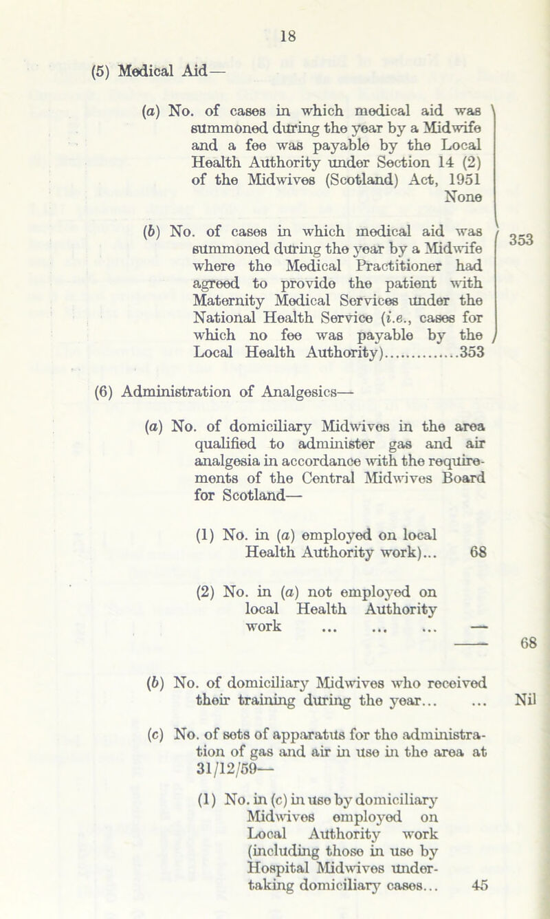 (5) Medical Aid— (a) No. of cases in which medical aid was ' summoned during the year by a Midwife and a fee was payable by the Local Health Authority under Section 14 (2) of the Midwives (Scotland) Act, 1951 None (b) No. of cases in which medical aid was summoned during the year by a Midwife where tho Medical Practitioner had agreed to provide the patient with Maternity Modical Services under the National Health Service (i.e., cases for which no fee was payable by the i Local Health Authority) 353 (6) Administration of Analgesics— (a) No. of domiciliary Midwivos in the area qualified to administer gas and air analgesia in accordance with the require- ments of the Central Mid wives Board for Scotland— (1) No. in (a) employed on local Health Authority work)... 68 (2) No. in (a) not employed on local Health Authority work ... ... ... — 68 (b) No. of domiciliary Midwives who received their training during the year... ... Nil (c) No. of sots of apparatus for tho administra- tion of gas and air in Use in the area at 31/12/59— (1) No. in (c) in uso by domiciliary Midwives employed on Local Authority work (including those in use by Hospital Midwives under- taking domiciliary cases... 45