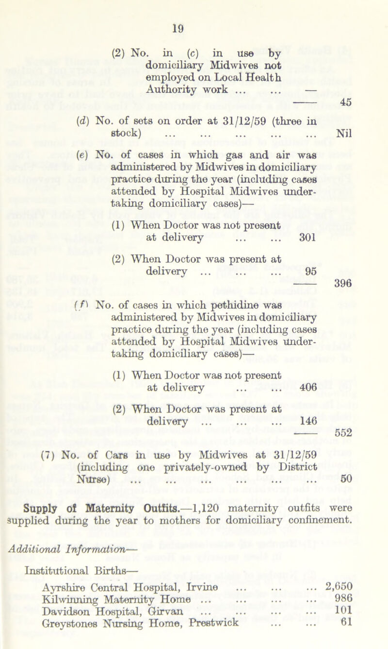 (2) No. in (c) in use by domiciliary Midwives not employed on Local Health Authority work ... ... — 45 (d) No. of sets on order at 31/12/59 (three in stock) Nil (e) No. of cases in which gas and air was administered by Midwives in domiciliary practice during the year (including cases attended by Hospital Midwives under- taking domiciliary cases)— (1) When Doctor was not present at delivery ... ... 301 (2) When Doctor was present at delivery ... ... ... 95 396 (/I No. of cases in which pethidine was administered by Midwives in domiciliary practice during the year (including cases attended by Hospital Midwives Under- taking domiciliary cases)— (1) When Doctor was not present at delivery 406 (2) When Doctor was present at delivery ... 146 552 (7) No. of Cars in use by Midwives at 31/12/59 (including one privately-owned by District Nurse) 50 Supply of Maternity Outfits.—1,120 maternity supplied during the year to mothers for domiciliary outfits were confinement. Additional Information— Institutional Births— Ayrshire Central Hospital, Irvine Kilwinning Maternity Home ... Davidson Hospital, Girvan GreyBtones Nursing Home, Prestwick ... 2,650 986 101 61