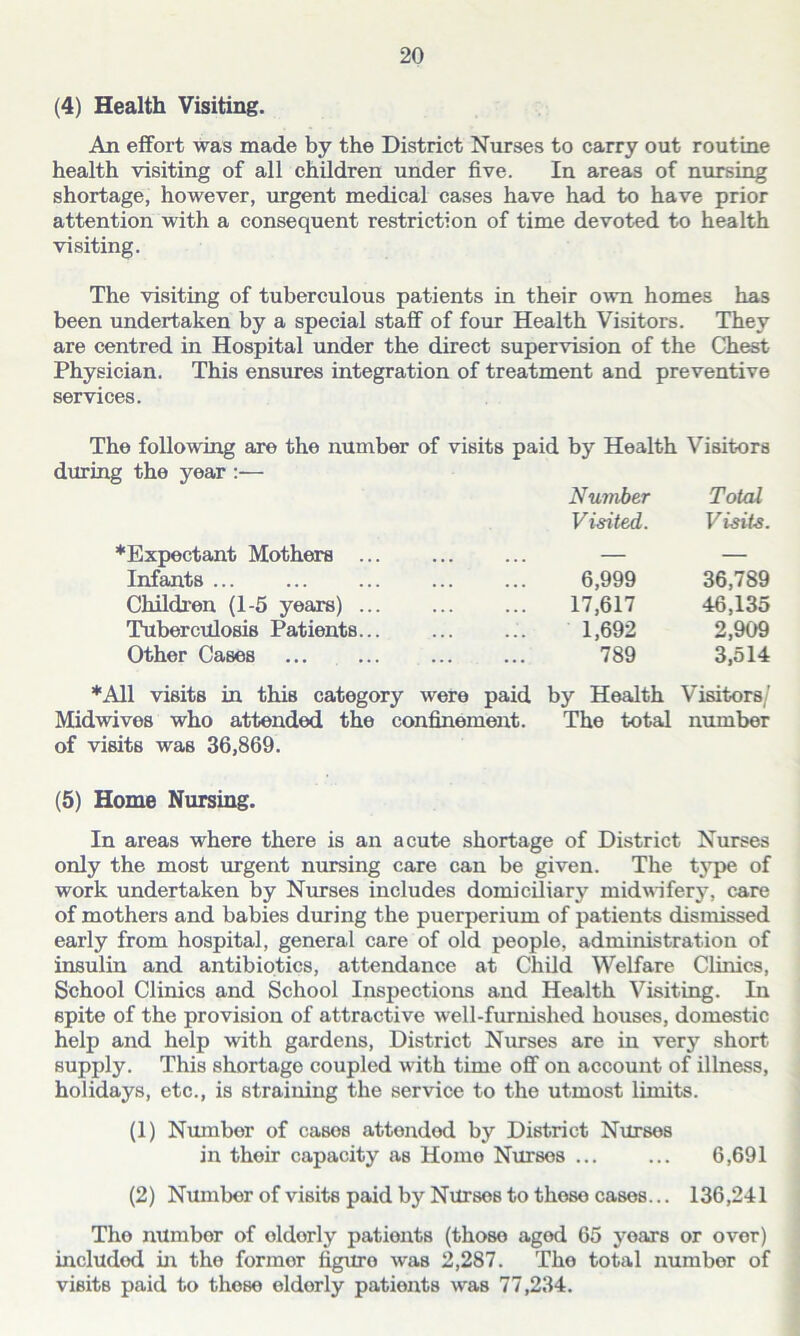 (4) Health Visiting. An effort was made by the District Nurses to carry out routine health visiting of all children under five. In areas of nursing shortage, however, urgent medical cases have had to have prior attention with a consequent restriction of time devoted to health visiting. The visiting of tuberculous patients in their own homes has been undertaken by a special staff of four Health Visitors. They are centred in Hospital under the direct supervision of the Chest Physician. This ensures integration of treatment and preventive services. The following are the number of visits paid by Health Visitors during the year :— Number Total Visited. V isits. *Expectant Mothers ... — — Infants ... 6,999 36,789 Children (1-5 years) ... 17,617 46,135 Tuberculosis Patients... 1,692 2,909 Other Cases 789 3,514 *A11 visits in this category were paid by Health Visitors/' Midwives who attended the confinement. The total number of visits was 36,869. (5) Home Nursing. In areas where there is an acute shortage of District Nurses only the most urgent nursing care can be given. The type of work undertaken by Nurses includes domiciliary midwifery, care of mothers and babies during the puerperium of patients dismissed early from hospital, general care of old people, administration of insulin and antibiotics, attendance at Child Welfare Clinics, School Clinics and School Inspections and Health Visiting. In spite of the provision of attractive well-furnished houses, domestic help and help with gardens, District Nurses are in very short supply. This shortage coupled with time off on account of illness, holidays, etc., is straining the service to the utmost limits. (1) Number of casos attonded by District Nurses in their capacity as Home Nurses ... ... 6,691 (2) Number of visits paid by Nurses to thoso cases... 136,241 Tho numbor of oldorly patients (thoso agod 65 years or over) includod hi the formor figuro was 2,287. Tho total numbor of visits paid to those oldorly patients was 77,234.