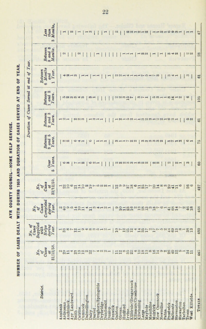 NUMBER OF CA8ES DEALT WITH DURIN8 1959 AND DURATION OF CA8E8 8ERVED AT END OF YEAR. 111 |»H | 04 | *-4 CO j j |r1 | | 04 | | 04NHNHW | HHWh5»7)H j r- —I l'S'8 ■s O o I <M | I IN i~ 111111-— rNM r i~ i”-N i ie,c ili| - H<NHM |rHr1 | HH J | »—« | Cl N H H H H N i3 H 95 | | CO *0 *4 I C<N . 3 § g «»-i* m n co « m Imn I I I I I I (NNWi^N | «t- r-« | o r« h ^ oo ^ :i j so : C CO . Ill a K. HNH | 04 04 CO JrHCOfHrH | | j HWHOWHHnTIMHIINHOXH j J O 04 SS *0 . Ilf 3 °£ I 04 04 ICO^rH I O I HHH I I CO rH rH t- 04 04 I CO CO CO CO CO 04 I *H r* Ol ICH M COCO | t~- tH 04 | CO 04 r-4 | | | |0!0404COCOr-*C00404 | 04 04 | | 04 j 04 *h | CO | 408 I 487 (I CO ’ 75 1 01 I 100