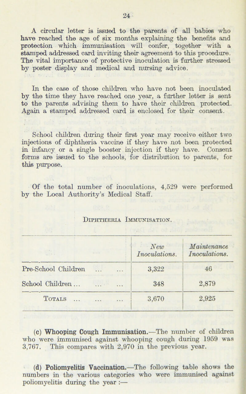 A circular letter is issued to the parents of all babies who have reached the age of six months explaining the benefits and protection which immunisation will confer, together with a stamped addressed card inviting their agreement to this procedure. The vital importance of protective inoculation is further stressed by poster display and medical and nursing advice. In the case of those children who have not been inoculated by the time they have reached one year, a further letter is sent to the parents advising them to have their children protected. Again a stamped addressod card is enclosed for their consent. School children during their first year may receive either two injections of diphtheria vaccine if they have not been protected in infancy or a single booster injection if they have. Consent forms are issued to the schools, for distribution to parents, for this purpose. Of the total number of inoculations, 4,529 were performed by the Local Authority’s Medical Staff. Diphtheria Immunisation. New Maintenance Inoculations. Inoculations. Pre-School Childron 3,322 46 School Children 348 2,879 Totals 3,670 2,925 (c) Whooping Cough Immunisation.—The number of children who were immunised against whooping cougli during 1959 was 3,767. This compares with 2,970 in the previous year. (d) Poliomyelitis Vaccination.—The following table shows the numbers in the various categories who were immunised against poliomyelitis during the year :—