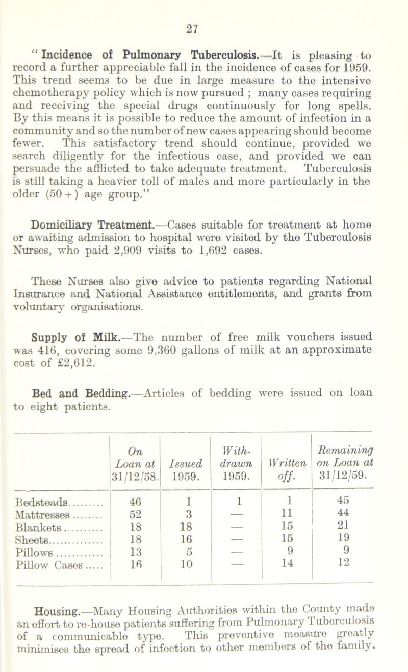 “ Incidence of Pulmonary Tuberculosis.—It is pleasing to record a further appreciable fall in the incidence of cases for 1959. This trend seems to be due in large measure to the intensive chemotherapy policy which is now pursued ; many cases requiring and receiving the special drugs continuously for long spells. By this means it is possible to reduce the amount of infection in a community and so the number of new cases appearing should become fewer. This satisfactory trend should continue, provided we search diligently for the infectious case, and provided we can persuade the afflicted to take adequate treatment. Tuberculosis is still taking a heavier toll of males and more particularly in the older (50 + ) age group.” Domiciliary Treatment.—Cases suitable for treatment at home or awaiting admission to hospital were visited by the Tuberculosis Nurses, who paid 2,909 visits to 1,692 cases. These Nurses also give advice to patients regarding National Insurance and National Assistance entitlements, and grants from voluntary organisations. Supply of Milk.—The number of free milk vouchers issued was 416, covering some 9,360 gallons of milk at an approximate cost of £2,612. Bed and Bedding.—Articles of bedding wrere issued on loan to eight patients. On With- Remaining Loan at Issued drawn Written on Loan at 31/12/58. 1959. 1959. off- 31/12/59. Bedsteads 46 i 1 1 45 Mattresses 52 3 — 11 44 Blankets 18 18 — 15 21 Sheets 18 16 — 15 19 Pillow's 13 5 — 9 9 Pillow Cases 16 10 14 12 Housing.—Many Housing Authorities within the County made an effort to re-house patients suffering from Pulmonary Tuberculosis of a communicable type. This preventive measure greatly minimises the spread of infoction to other members of tho family.