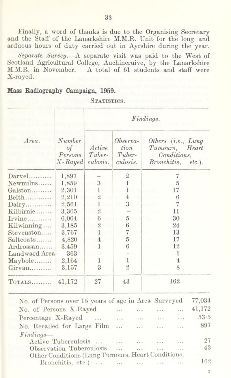 Finally, a word of thanks is due to the Organising Secretary and the Staff of the Lanarkshire M.M.R. Unit for the long and arduous hours of duty carried out in Ayrshire during the year. Separate Survey.—A separate visit was paid to the West of Scotland Agricultural College, Auchincruive, by the Lanarkshire M.M.R. in November. A total of 61 students and staff were X-rayed. Mass Radiography Campaign, 1959. Statistics. Area. Number of Persons X-Rayed Findings. Active Tuber- culosis. Observa- tion Tuber- culosis. Others (i.e., Lung Tumours, Heart Conditions, Bronchitis, etc.). Darvel 1,897 — 2 7 Newmilns 1,859 3 1 5 Galston 2,301 1 1 17 Beith 2,210 2 4 6 Dairy 2,561 1 3 7 Kilbirnie 3,365 2 - 11 Irvine 6,064 6 5 30 Kilwinning.... 3,185 2 6 24 Stevenston 3,767 1 7 13 Saltcoats 4,820 4 5 17 Ardrossan 3.459 1 6 12 Landward Area 363 - - 1 Maybole 2,164 1 1 4 Girvan 3,157 3 2 8 Totals 41,172 27 43 162 No. of Persons over 15 years of age in Area Surveyed 77,034 No. of Persons X-Rayed ... ... ... ... 41,172 Percentage X-Rayed ... ... ... ... ... 53-5 No. Recalled for Large Film ... ... ... ... 897 Findings— Active Tuberculosis ... ... ... ••• ••• 27 Observation Tuberculosis ... ... ... ... 43 Other Conditions (Lung Tumours, Heart Conditions, Bronchitis, etc.) ... ... ••• ••• 162 n
