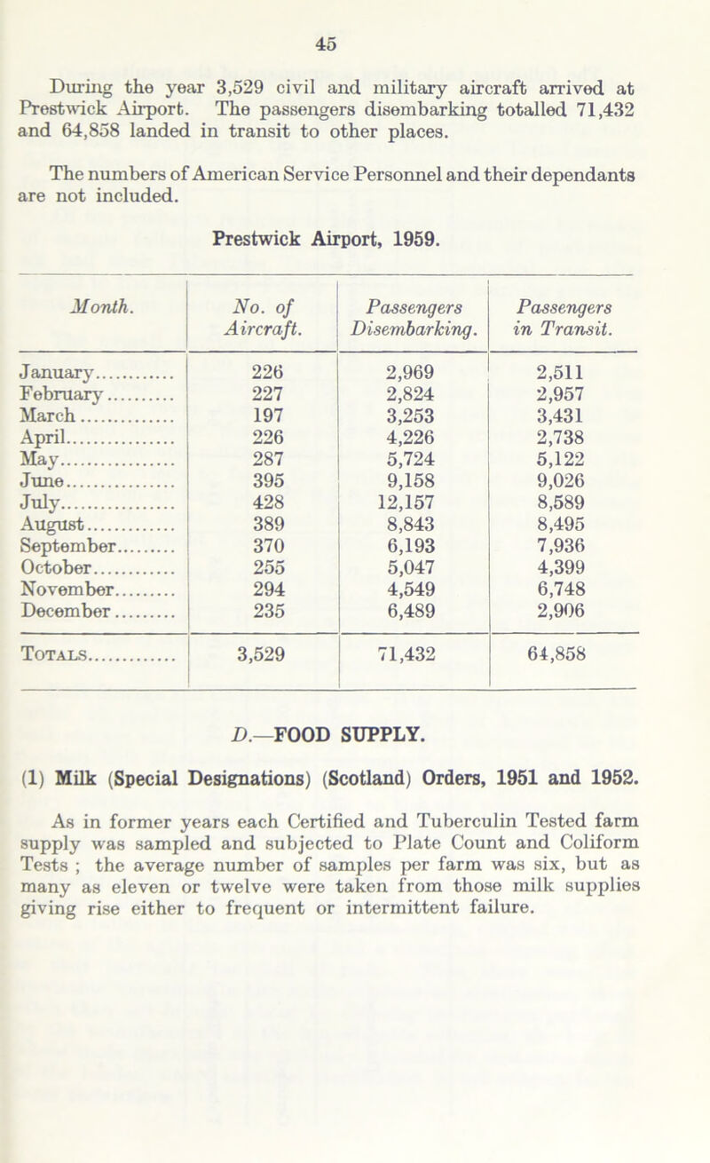 During the year 3,529 civil and military aircraft arrived at Prestwick Airport. The passengers disembarking totalled 71,432 and 64,858 landed in transit to other places. The numbers of American Service Personnel and their dependants are not included. Prestwick Airport, 1959. Month. No. of Aircraft. Passengers Disembarking. Passengers in Transit. January 226 2,969 2,511 February 227 2,824 2,957 March 197 3,253 3,431 April 226 4,226 2,738 May 287 5,724 5,122 June 395 9,158 9,026 July 428 12,157 8,589 August 389 8,843 8,495 September 370 6,193 7,936 October 255 5,047 4,399 November 294 4,549 6,748 December 235 6,489 2,906 Totals 3,529 71,432 64,858 D.—FOOD SUPPLY. (1) Milk (Special Designations) (Scotland) Orders, 1951 and 1952. As in former years each Certified and Tuberculin Tested farm supply was sampled and subjected to Plate Count and Coliform Tests ; the average number of samples per farm was six, but as many as eleven or twelve were taken from those milk supplies giving rise either to frequent or intermittent failure.
