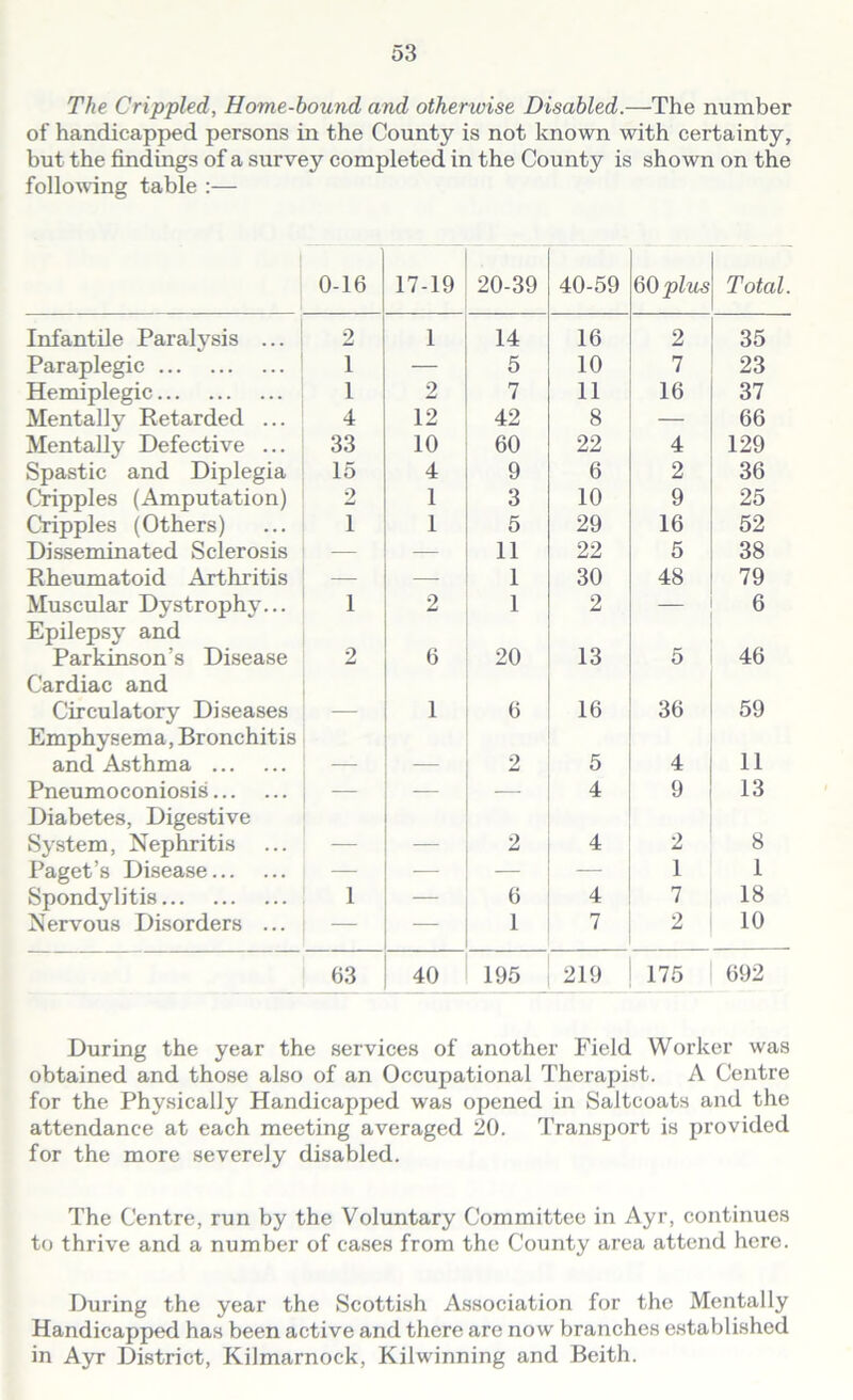 The Crippled, Home-bound and otherwise Disabled.—The number of handicapped persons in the County is not known with certainty, but the findings of a survey completed in the County is shown on the following table :— 0-16 17-19 20-39 40-59 60 plus Total. Infantile Paralysis ... 2 1 14 16 2 35 Paraplegic 1 — 5 10 7 23 Hemiplegic 1 2 7 11 16 37 Mentally Retarded ... 4 12 42 8 — 66 Mentally Defective ... 33 10 60 22 4 129 Spastic and Diplegia 15 4 9 6 2 36 Cripples (Amputation) 2 1 3 10 9 25 Cripples (Others) 1 1 5 29 16 52 Disseminated Sclerosis — — 11 22 5 38 Rheumatoid Arthritis — 1 30 48 79 Muscular Dystrophy... Epilepsy and 1 2 1 2 — 6 Parkinson’s Disease Cardiac and 2 6 20 13 5 46 Circulatory Diseases Emphysema, Bronchitis 1 6 16 36 59 and Asthma — 2 5 4 11 Pneumoconiosis Diabetes, Digestive — — 4 9 13 System, Nephritis — — 2 4 2 8 Paget’s Disease — — — — 1 1 Spondylitis 1 — 6 4 7 18 Nervous Disorders ... — — 1 7 2 10 63 40 195 219 175 692 During the year the services of another Field Worker was obtained and those also of an Occupational Therapist. A Centre for the Physically Handicapped was opened in Saltcoats and the attendance at each meeting averaged 20. Transport is provided for the more severely disabled. The Centre, run by the Voluntary Committee in Ayr, continues to thrive and a number of cases from the County area attend here. During the year the Scottish Association for the Mentally Handicapped has been active and there are now branches established in Ayr District, Kilmarnock, Kilwinning and Beith.