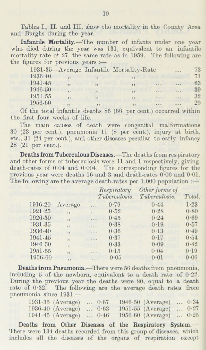 Tables I., II. and III. show tho mortality in tho County Area and Burghs during the year. Infantile Mortality.—The number of infants under one year who died during the year was 131, equivalent to an infantile mortality rate of 27, the same rate as in 1959. The following are the figures for previous years :— 1931-35—Average Infantile Mortality-Rate ... 73 71 1936-40 1941-45 1946-50 1951-55 1956-60 63 39 32 29 Of the total infantile deaths 86 (66 per cent.) occurred within the first four weeks of life. The main caUsos of death wore congenital malformations 30 (23 per cent.), pneumonia 11 (8 per cent.), injury at birth, etc., 31 (24 per cent.), and other diseases peculiar to early infancy 28 (21 per cent.). Deaths from Tuberculous Diseases.—The deaths from respiratory and other forms of tuberculosis were 11 and 1 respectively, giving death-rates of 0-04 and 0-004. The corresponding figures for the previous year were deaths 16 and 3 and death-rates 0-06 and 0-01. The following are the average death-rates per 1,000 population :— Respiratory Other forms of Tuberculosis. Tuberculosis. Total 1916-20- -Avorago 0-79 0-44 1-23 1921-25 ii 0-52 0-28 0-80 1926-30 ii 0-45 0-24 0-69 1931-35 »i 0-38 0-19 0-57 1936-40 a 0-36 0-13 0-49 1941-45 if 0-37 0-17 0-54 1946-50 a 0-33 0-09 0-42 1951-55 a 0-15 0-04 0-19 1956-60 i j 0-05 001 0-06 Deaths from Pneumonia.—There woro 56 deaths from pnoumonia, including 5 of the newborn, oquivalont to a death rate of 0-22. During tho provious year tho deatlis were 80, equal to a death rate of 0-32. The following are the avorago doath rates from pneumonia since 1931:— 1931-35 (Average) 0-67 1946-50 (Average) ... 0-34 1936-40 (Average) ... 0-63 1951-55 (Average) ... 0-27 1941-45 (Average) 0-46 1956-60 (Average) ... 0-25 Deaths from Other Diseases of the Respiratory System.— There were 134 deaths recorded from this group of diseases, which includes all tho disoases of tho organs of respiration except