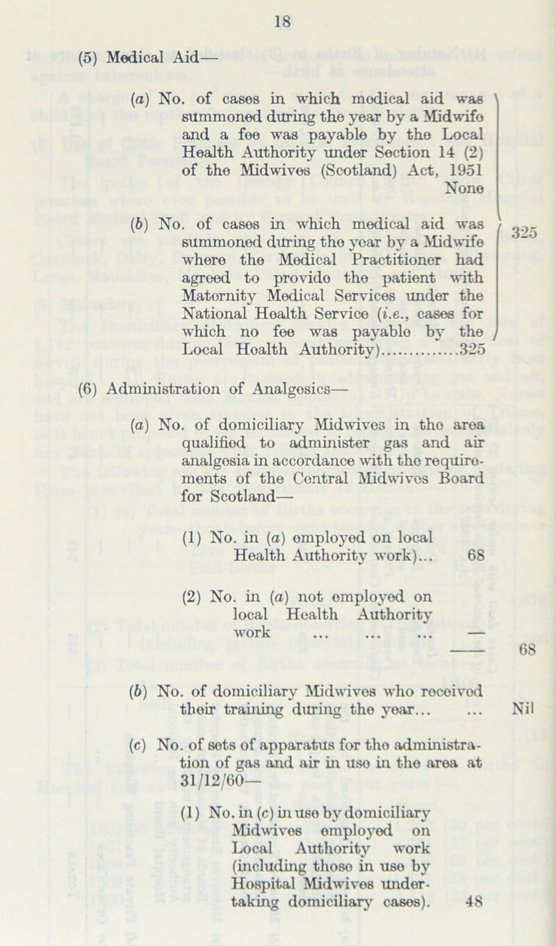 (5) Medical Aid— (a) No. of cases in which modical aid was ' summoned during the year by a Midwifo and a foe was payable by the Local Health Authority under Section 14 (2) of the Midwives (Scotland) Act, 1951 None (b) No. of cases in which medical aid was summoned during tho year by a Midwife whero the Medical Practitioner had agroed to provido the patient with Matornity Medical Services under the National Hoalth Service (i.e., cases for which no fee was payablo by the t Local Hoalth Authority) 325 (6) Administration of Analgosics— (a) No. of domiciliary Midwivc3 in tho area qualified to administer gas and air analgesia in accordance with tho require- ments of the Contral Midwives Board for Scotland— (1) No. in (a) omployod on local Health Authority work)... 68 (2) No. in (a) not employed on local Health Authority work ... ... ... — (b) No. of domiciliary Midwivos who rocoivod their training during the year... (c) No. of sots of apparatus for tho administra- tion of gas and air in uso in tho area at 31/12/60— (1) No. in (c) in uso by domiciliary Midwivos omployod on Local Authority work (including thoso in uso by Hospital Midwivos under- taking domiciliary cases). 48 r 325 68 Nil