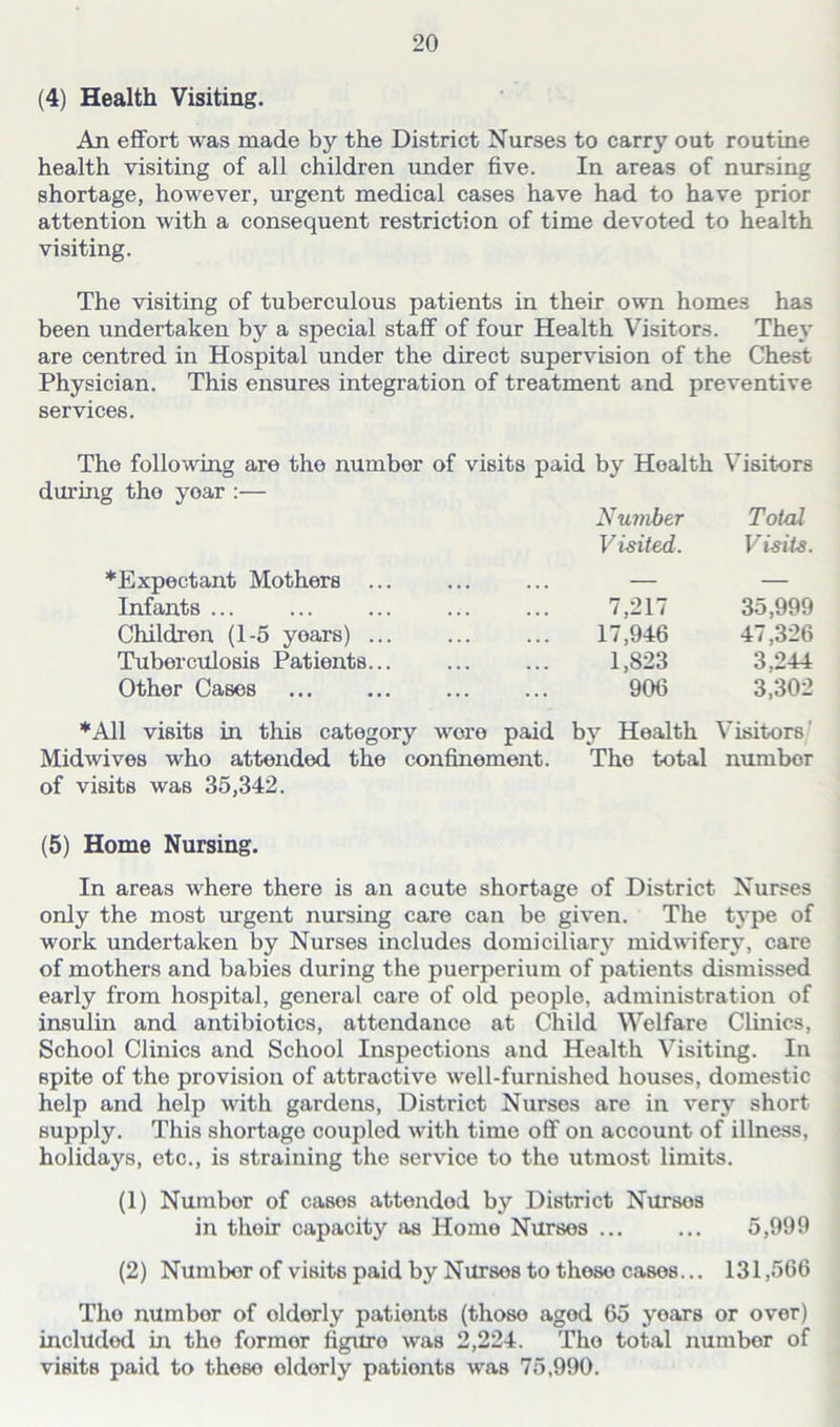 (4) Health Visiting. An effort was made by the District Nurses to carry out routine health visiting of all children under five. In areas of nursing shortage, however, urgent medical cases have had to have prior attention with a consequent restriction of time devoted to health visiting. The visiting of tuberculous patients in their own homes has been undertaken by a special staff of four Health Visitors. They are centred in Hospital under the direct supervision of the Chest Physician. This ensures integration of treatment and preventive services. The following are the number of visits paid by Hoalth Visitors during tho yoar :— *Expectant Mothers ... Number Visited. Total V is its. Infants ... 7,217 35,999 Children (1-5 yoars) ... 17,946 47,326 Tuberculosis Patients... 1,823 3,244 Other Cases 906 3,302 ♦All visits in this category wore paid by Health Visitors' Midwives who attended the confinement. Tho total numbor of visits was 35,342. (5) Home Nursing. In areas where there is an acute shortage of District Nurses only the most urgent nursing care can be given. The type of work undertaken by Nurses includes domiciliary midwifery, care of mothers and babies during the puerperium of patients dismissed early from hospital, general care of old people, administration of insulin and antibiotics, attendance at Child Welfare Clinics, School Clinics and School Inspections and Health Visiting. In Bpite of the provision of attractive well-furnished houses, domestic help and help with gardens, District Nurses are in very short supply. This shortage coupled with time off on account of illness, holidays, etc., is straining the service to tho utmost limits. (1) Numbor of casos attended by District Nursos in their capacity as Home Nurses ... ... 5,999 (2) Numbor of visits paid by Nurses to these cases... 131,566 Tho numbor of oldorly patients (thoso agod 65 years or over) includod in tho former figure was 2,224. Tho total numbor of visits paid to those oldorly pationts was 75,990.